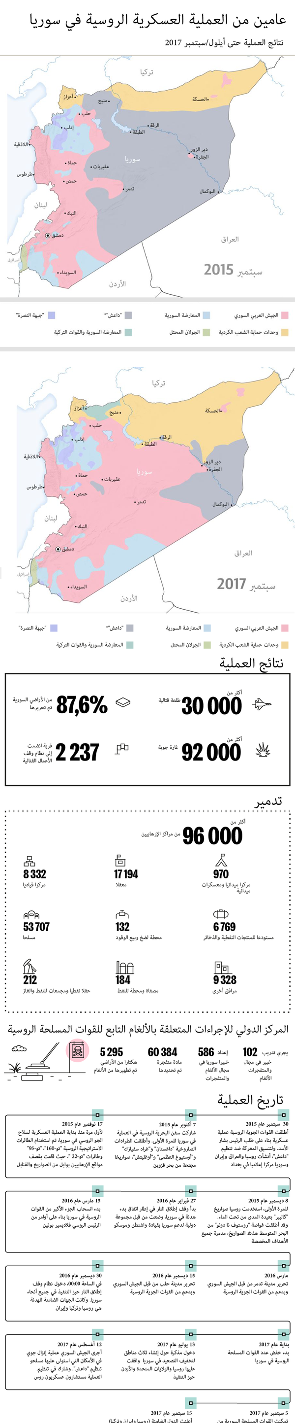 عامين من العملية العسكرية الروسية في سوريا - سبوتنيك عربي