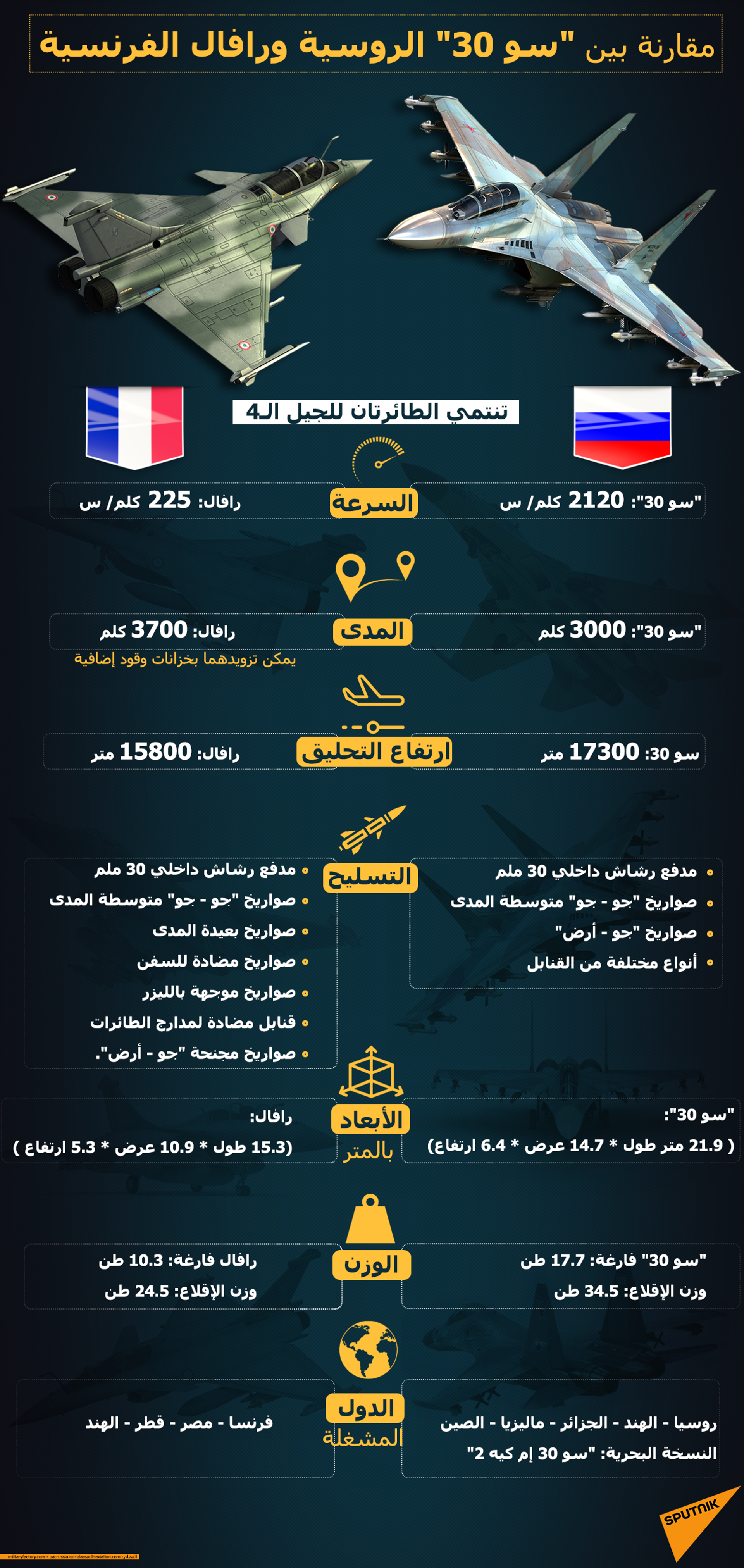 مقارنة بين سو 30 الروسية ورافال الفرنسية - سبوتنيك عربي, 1920, 02.08.2021