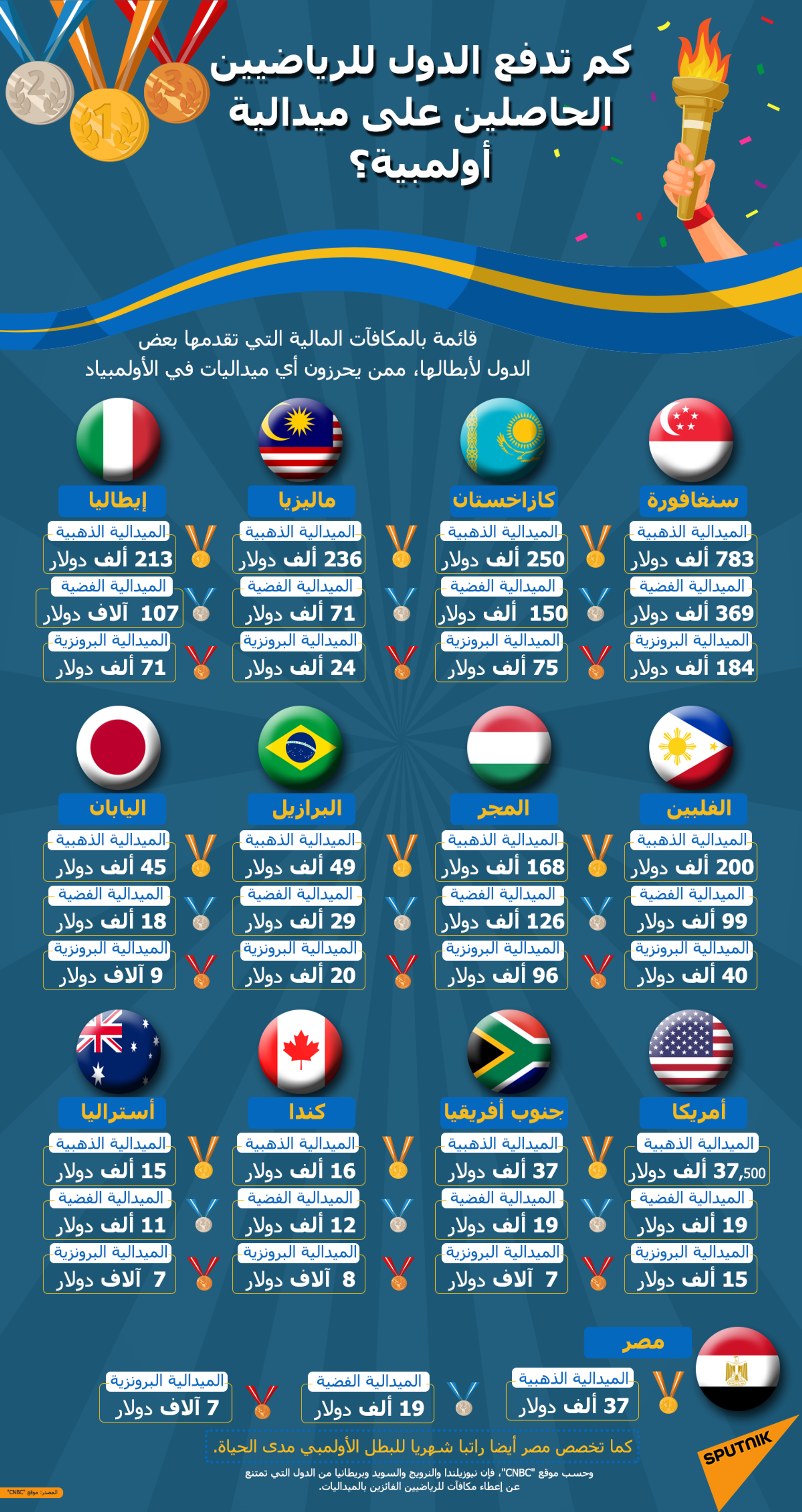 كم تدفع الدول للرياضيين الحاصلين على ميدالية أولمبية؟ كم تدفع الدول للرياضيين الحاصلين على ميدالية أولمبية؟ - سبوتنيك عربي, 1920, 23.11.2021