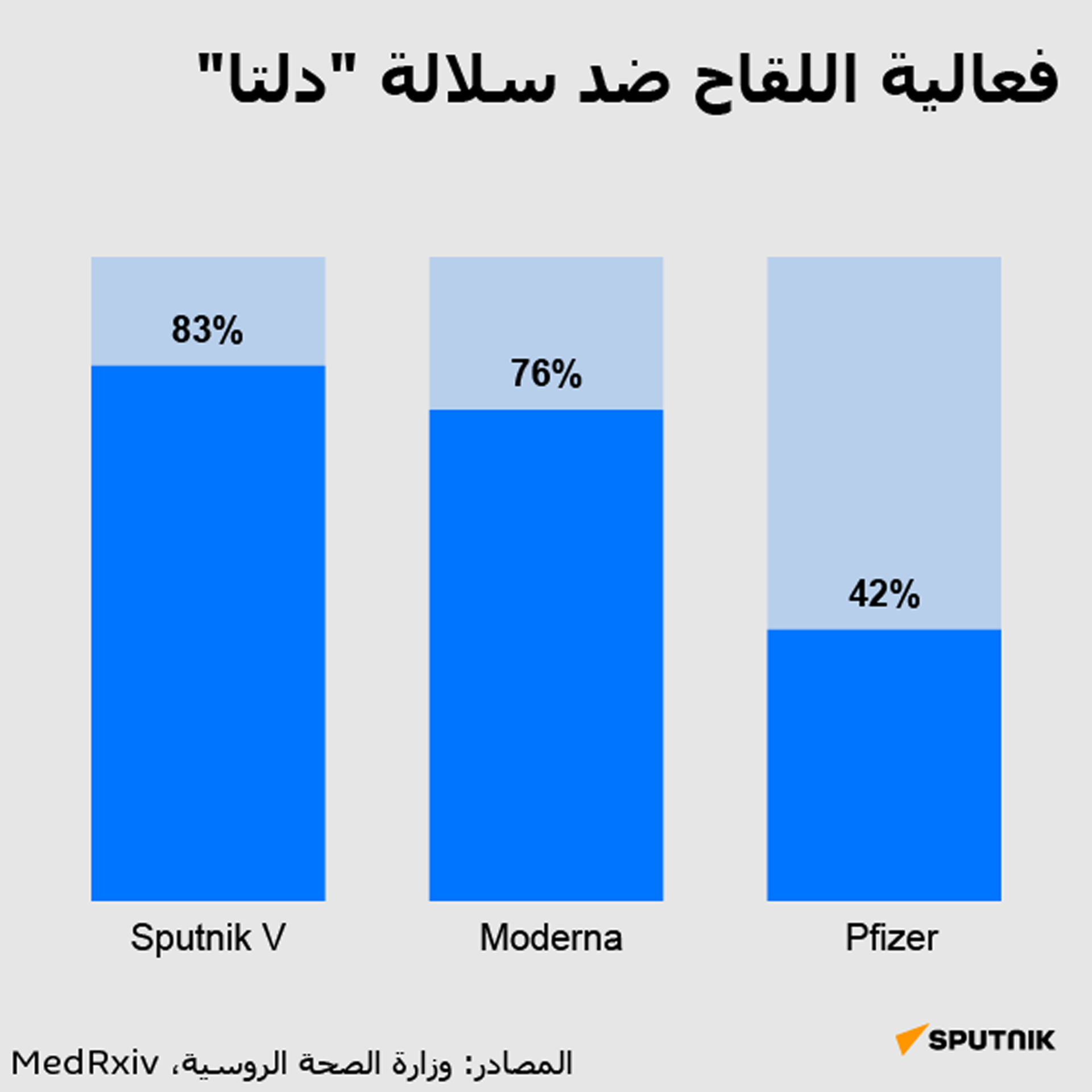 مصنعو سبوتنيك V يقدمون حلا ثوريا لانخفاض فاعلية لقاح فايز ضد متحور دلتا في أمريكا  - سبوتنيك عربي, 1920, 12.08.2021