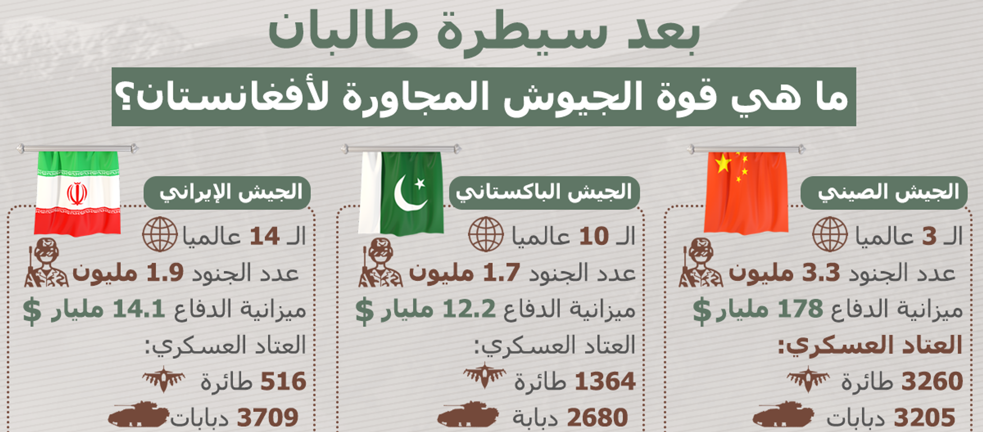 بعد سيطرة طالبان... ما هي قوة الجيوش المجاورة لأفغانستان؟ - سبوتنيك عربي, 1920, 18.08.2021