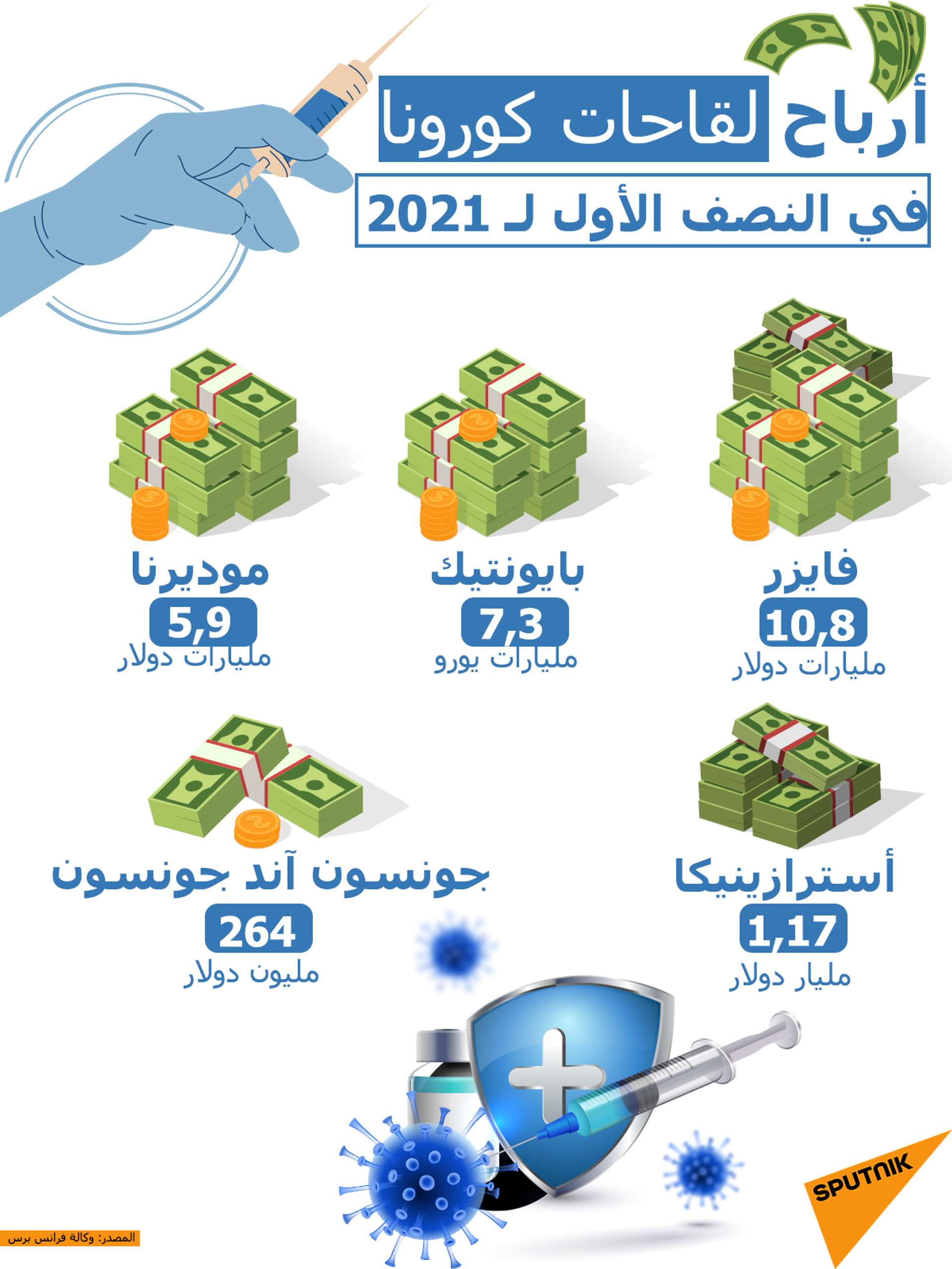 أرباح الشركات الخاصة التي انتجت لقاحات مضادة لفيروس كورونا - سبوتنيك عربي, 1920, 18.08.2021