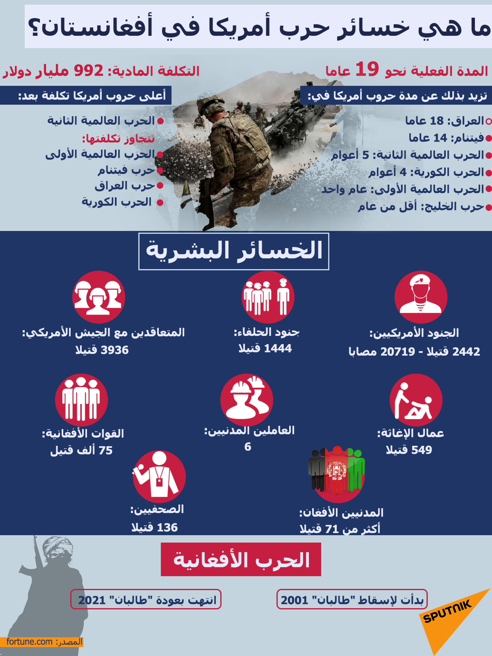 بالأرقام… ما هي خسائر حرب أمريكا في أفغانستان؟ - سبوتنيك عربي, 1920, 26.08.2021