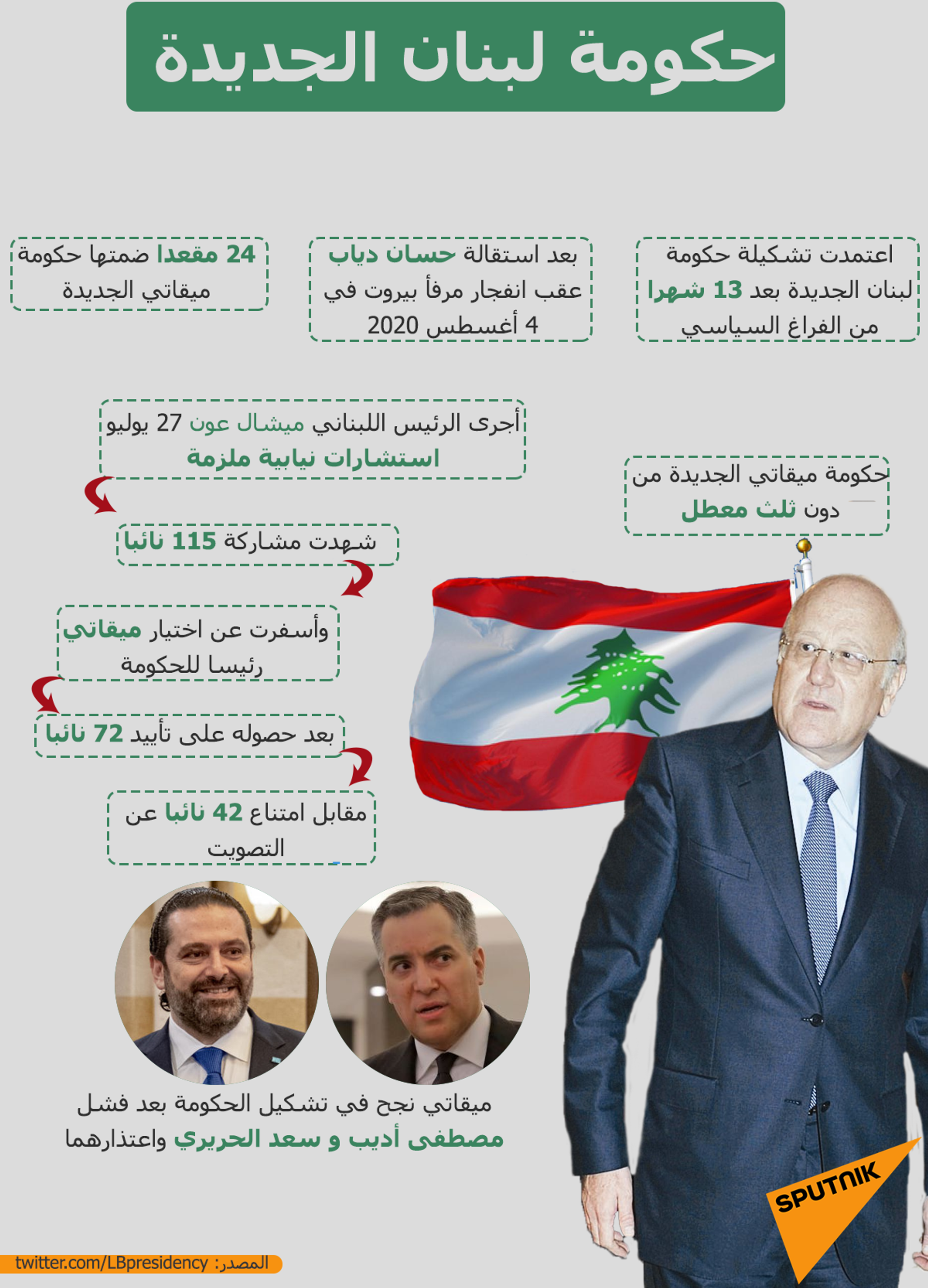 حكومة لبنان الجديدة برئاسة نجيب ميقاتي - سبوتنيك عربي, 1920, 11.09.2021