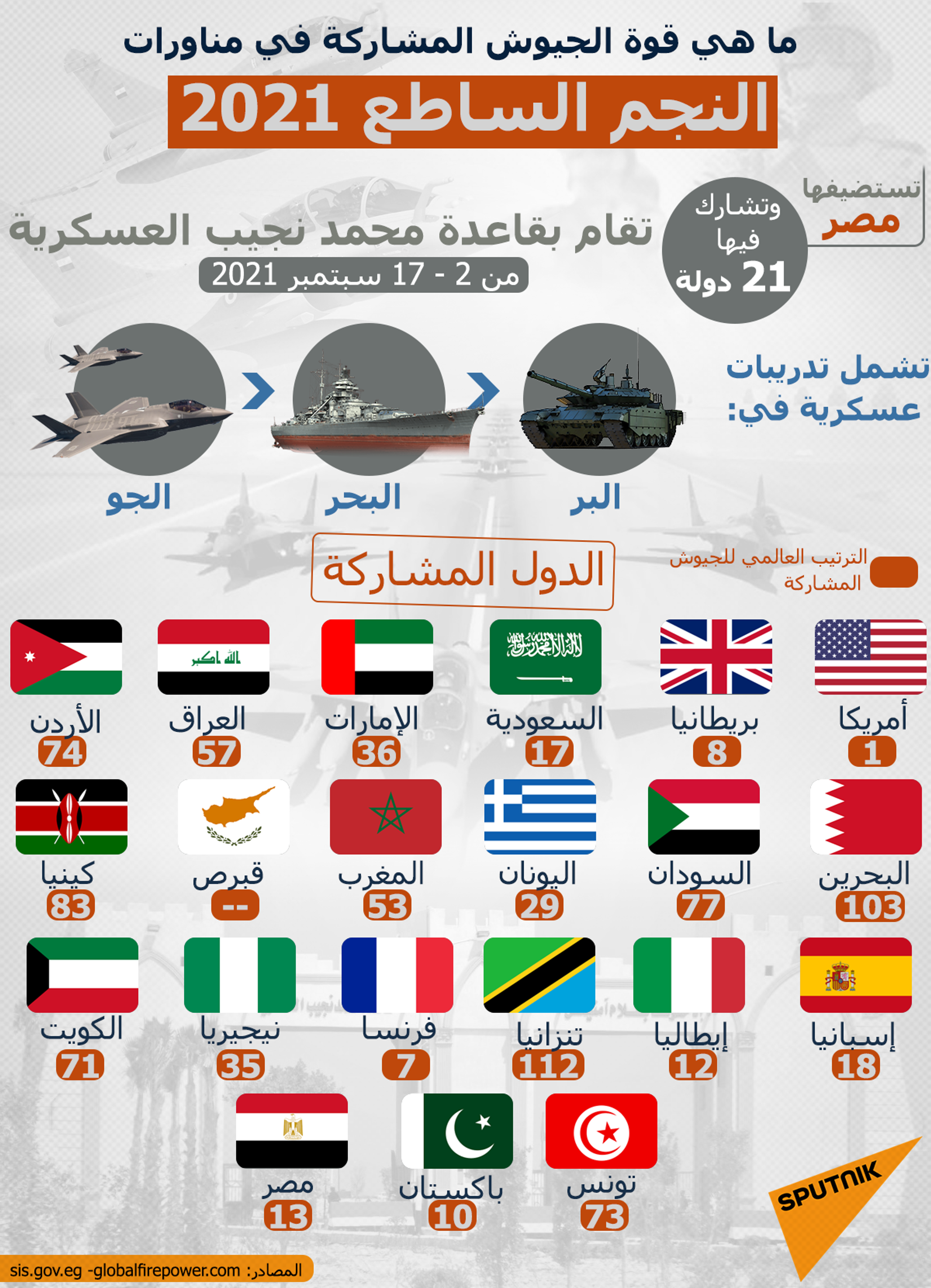 ما قوة الجيوش المشاركة في مناورات النجم الساطع 2021 - سبوتنيك عربي, 1920, 23.11.2021