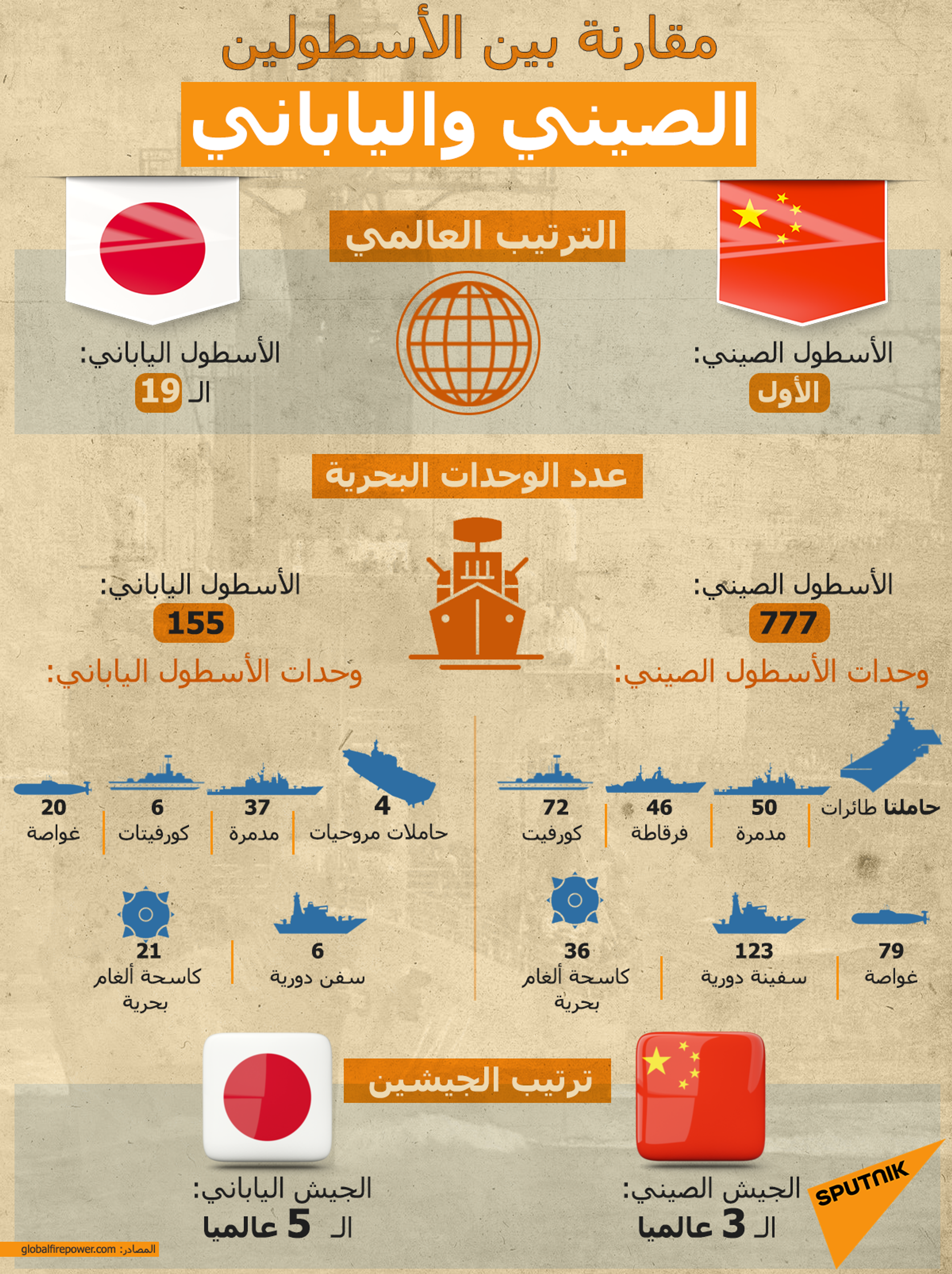 مقارنة بين الأسطولين الصيني والياباني - سبوتنيك عربي, 1920, 19.09.2021