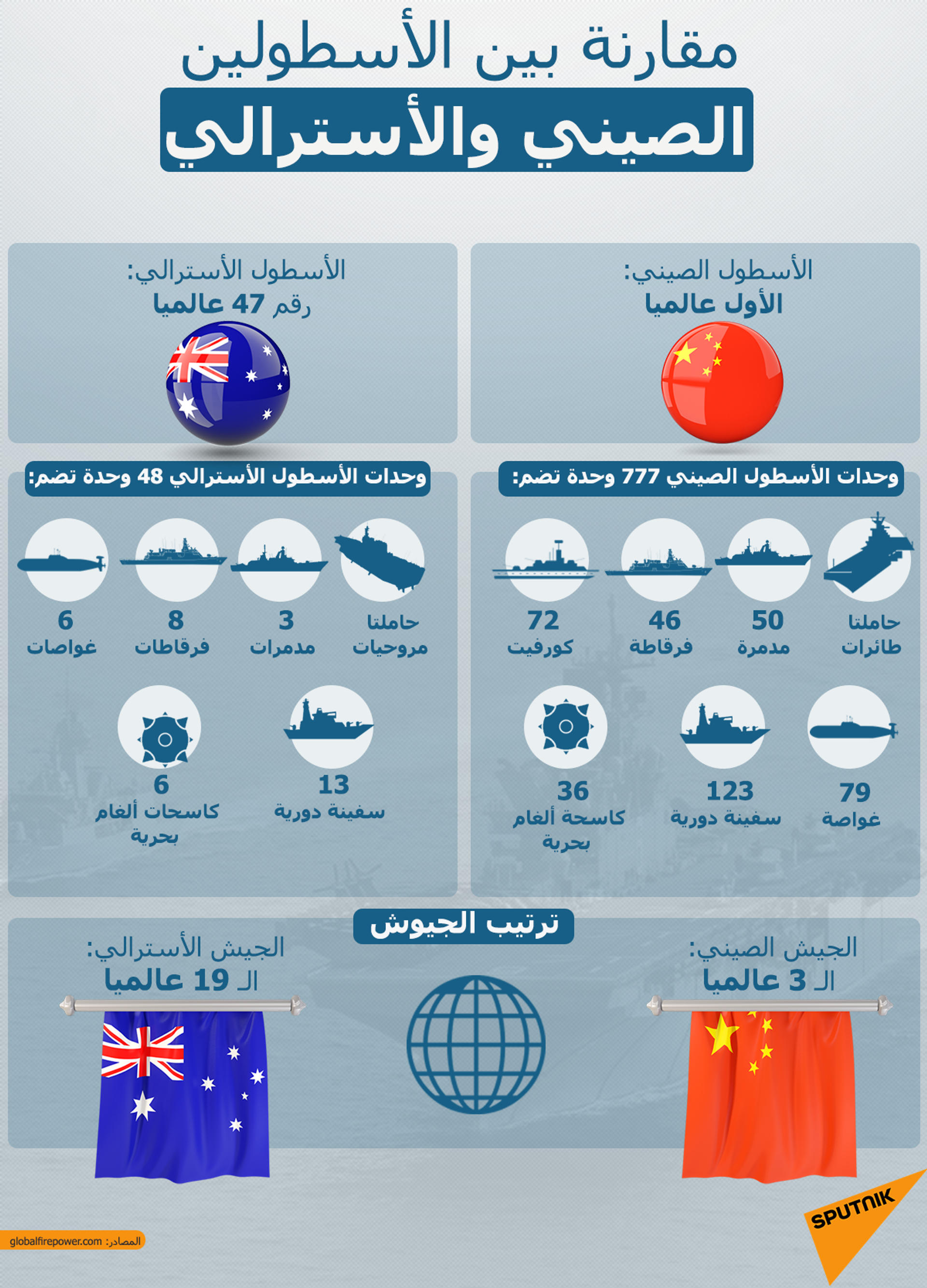 مقارنة بين الأسطولين الصيني والأسترالي - سبوتنيك عربي, 1920, 25.12.2021