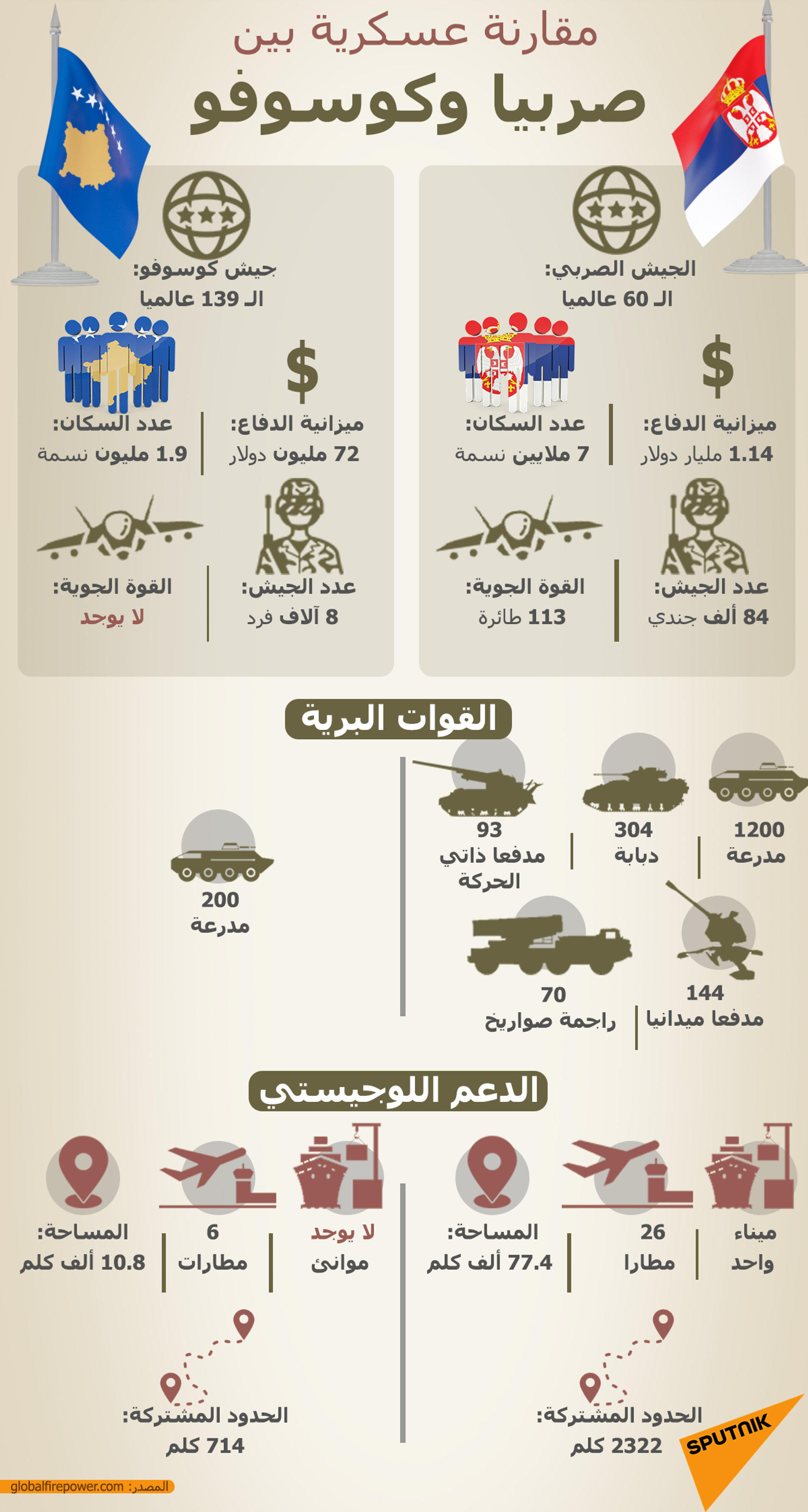 مقارنة عسكرية بين صربيا وكوسوفو - سبوتنيك عربي, 1920, 28.09.2021