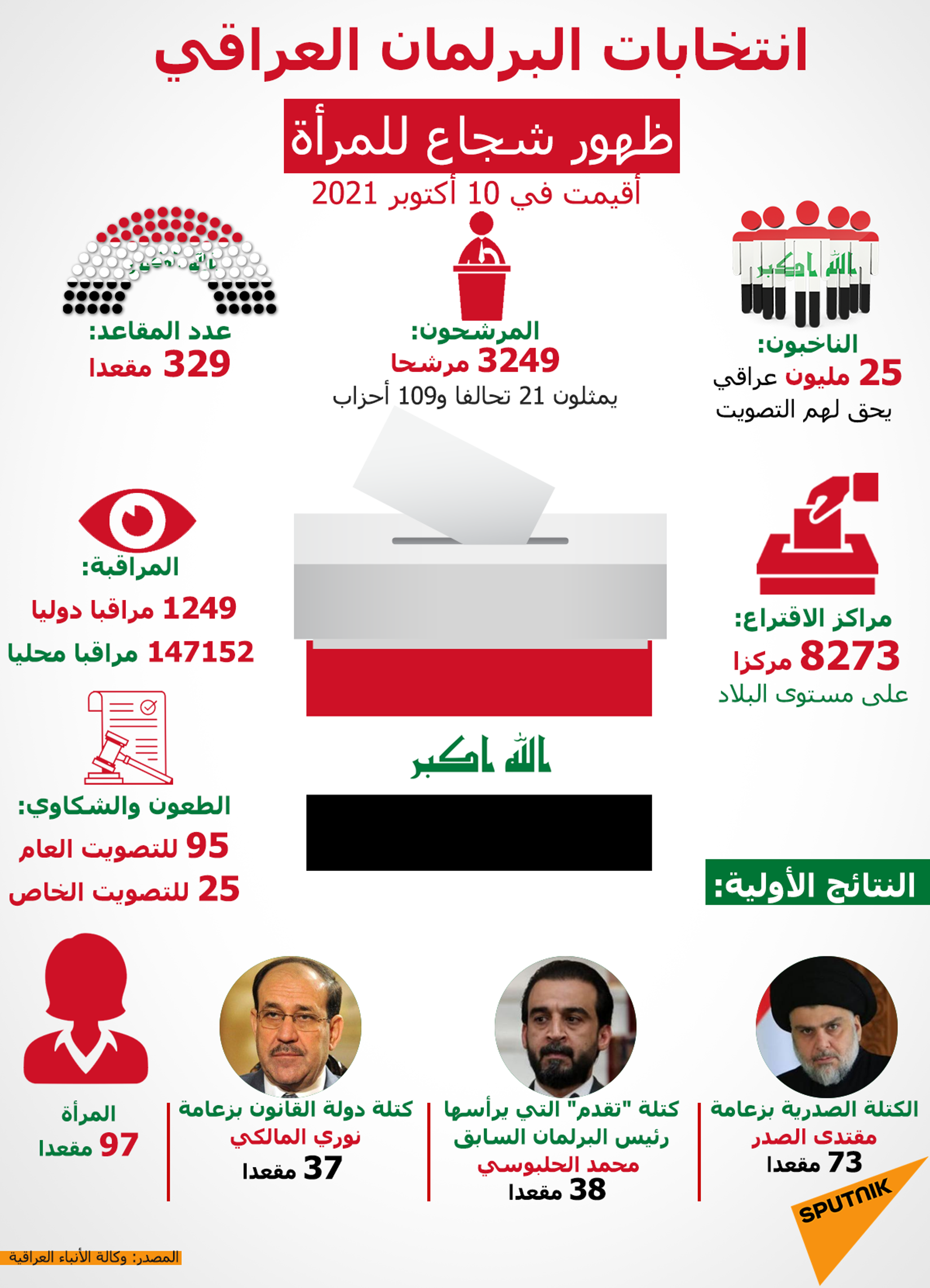 انتخابات البرلمان العراقي.. ظهور شجاع للمرأة - سبوتنيك عربي, 1920, 13.10.2021