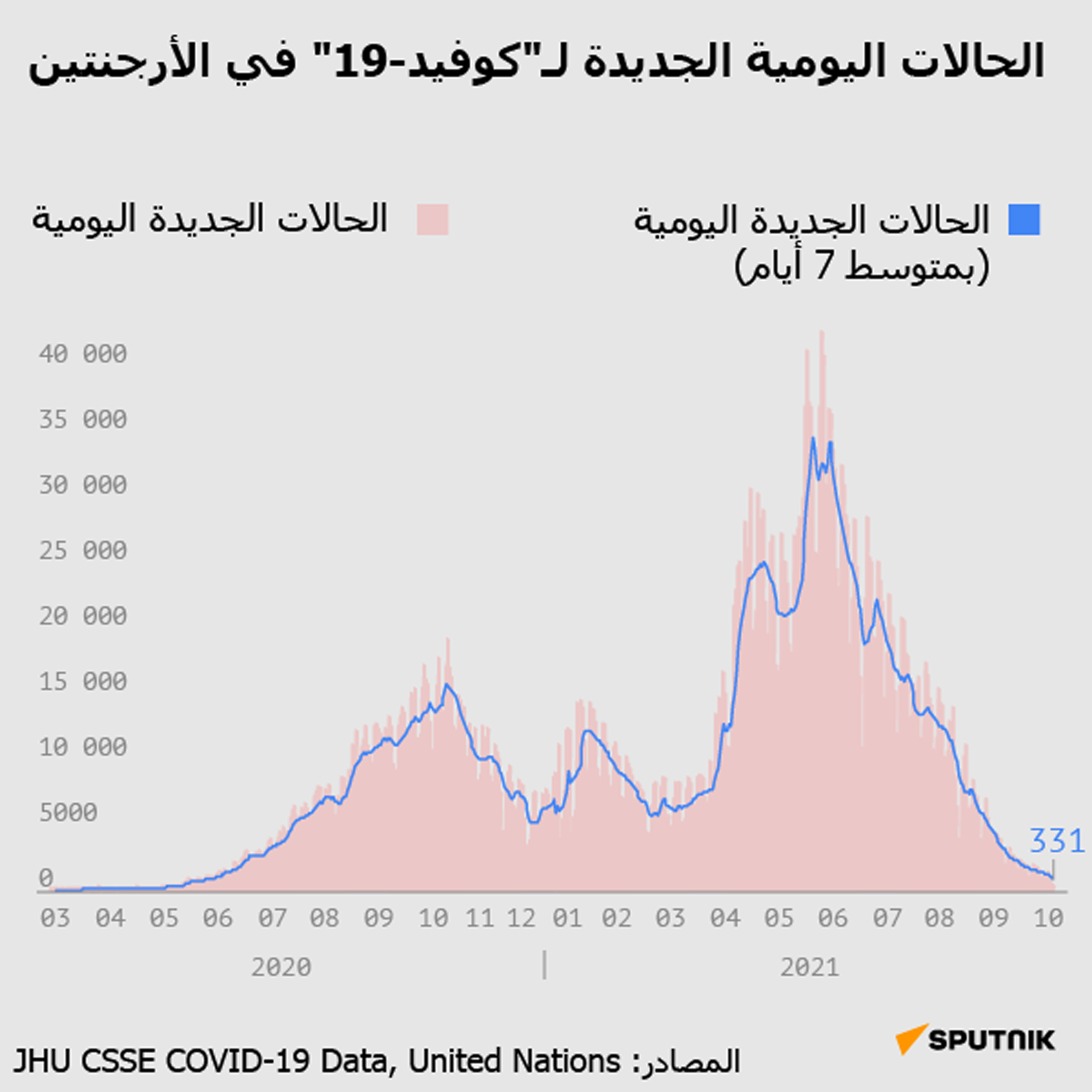 الحالات اليومية الجديدة لـكوفيد-19 في الأرجنتين - سبوتنيك عربي, 1920, 23.11.2021