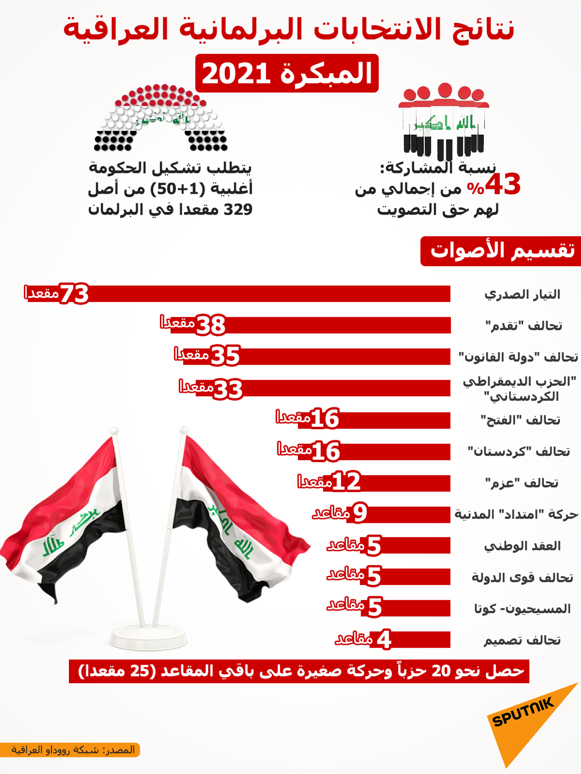 نتائج الانتخابات البرلمانية العراقية المبكرة 2021 - سبوتنيك عربي, 1920, 25.12.2021