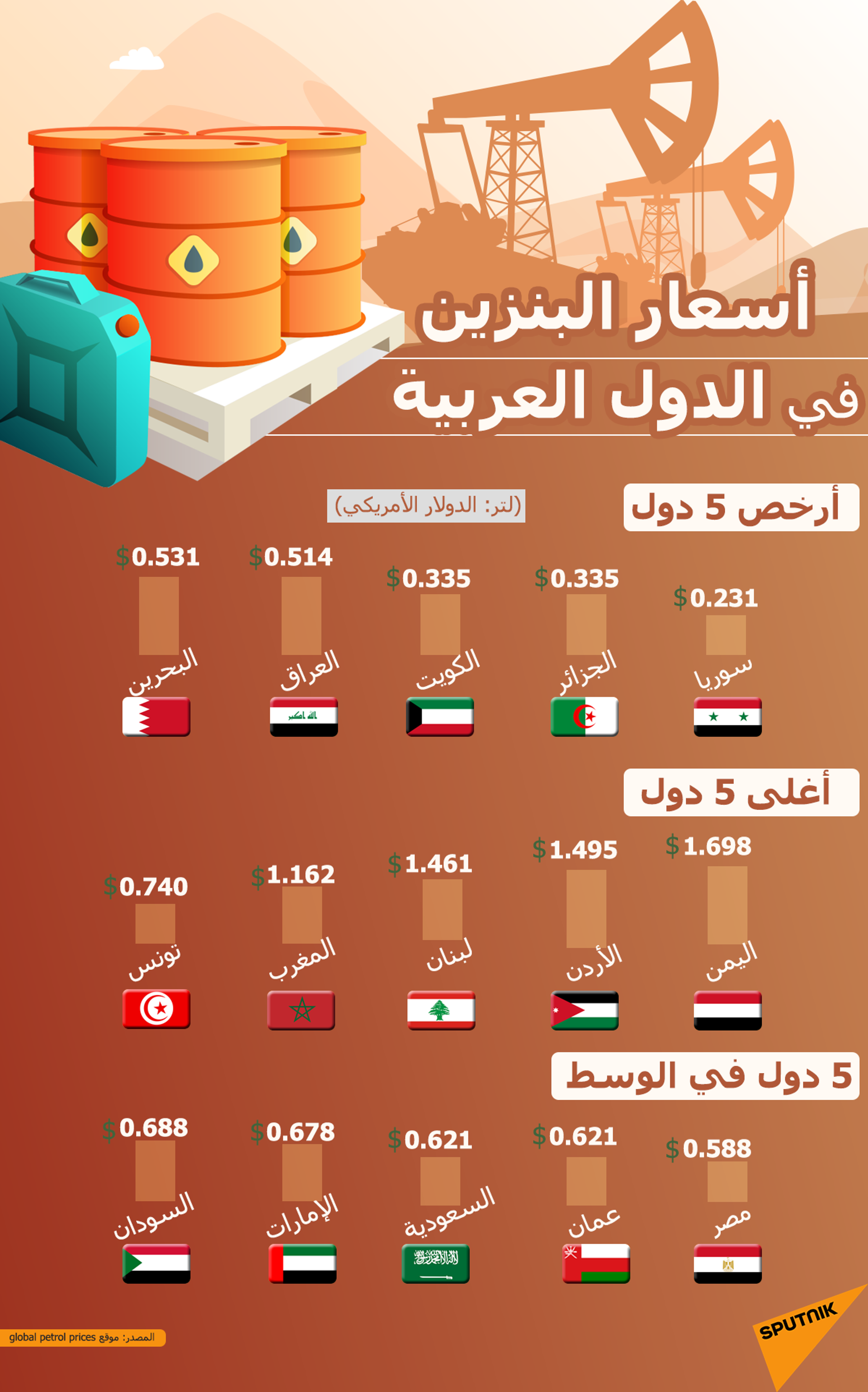 أسعار البنزين في الدول العربية - سبوتنيك عربي, 1920, 01.02.2022