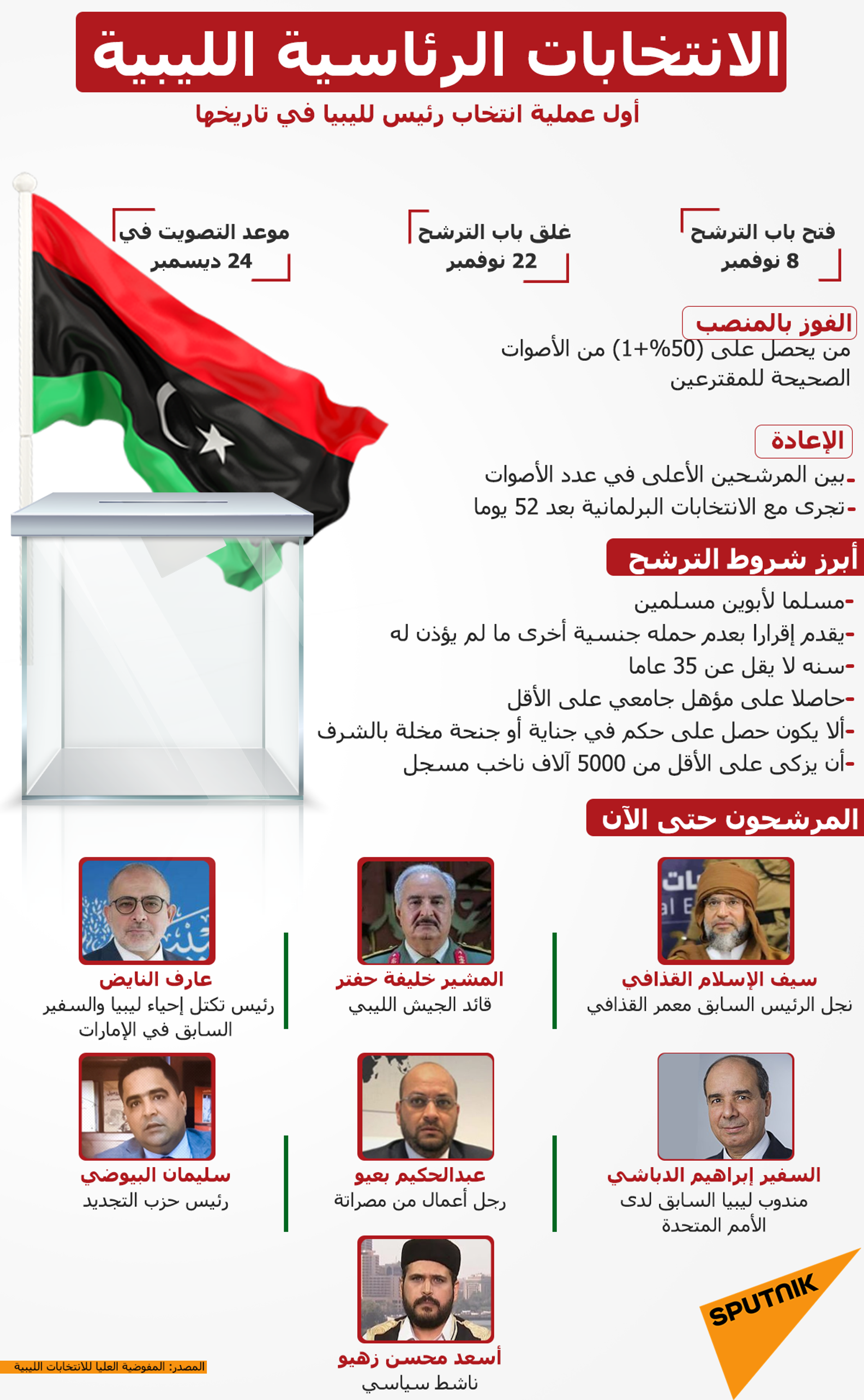 الانتخابات الرئاسية الليبية - سبوتنيك عربي, 1920, 23.12.2021