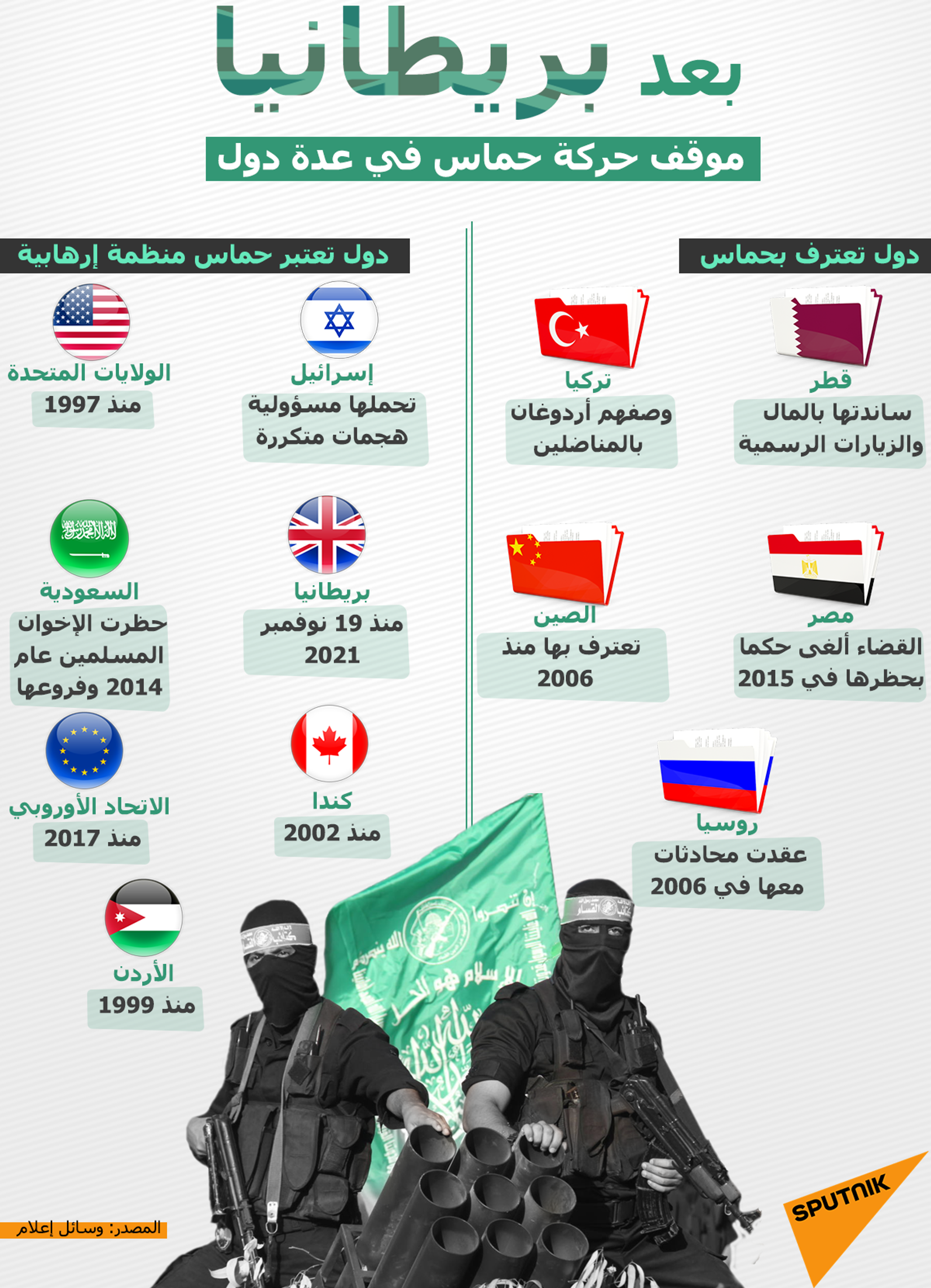 بعد بريطانيا... موقف حركة حماس في عدة دول - سبوتنيك عربي, 1920, 23.11.2021