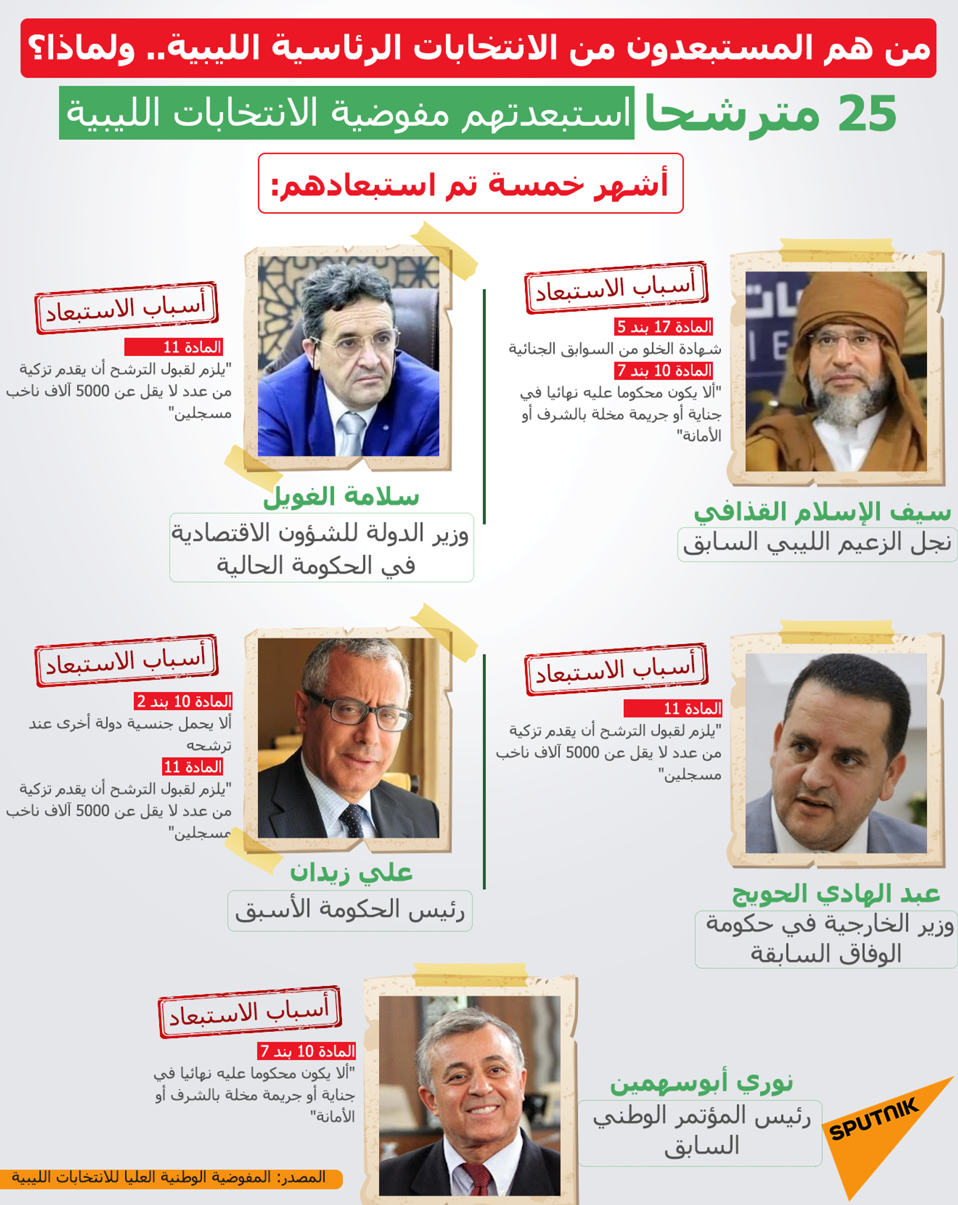 أبرز المستبعدين من سباق الانتخابات الرئاسية في ليبيا - سبوتنيك عربي, 1920, 16.04.2023