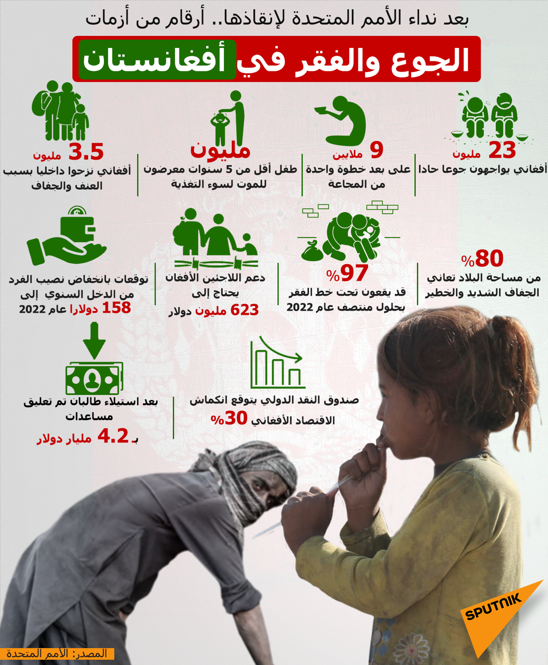 بعد نداء الأمم المتحدة لإنقاذها.. أرقام من أزمات الجوع والفقر في أفغانستان
 - سبوتنيك عربي, 1920, 05.04.2022