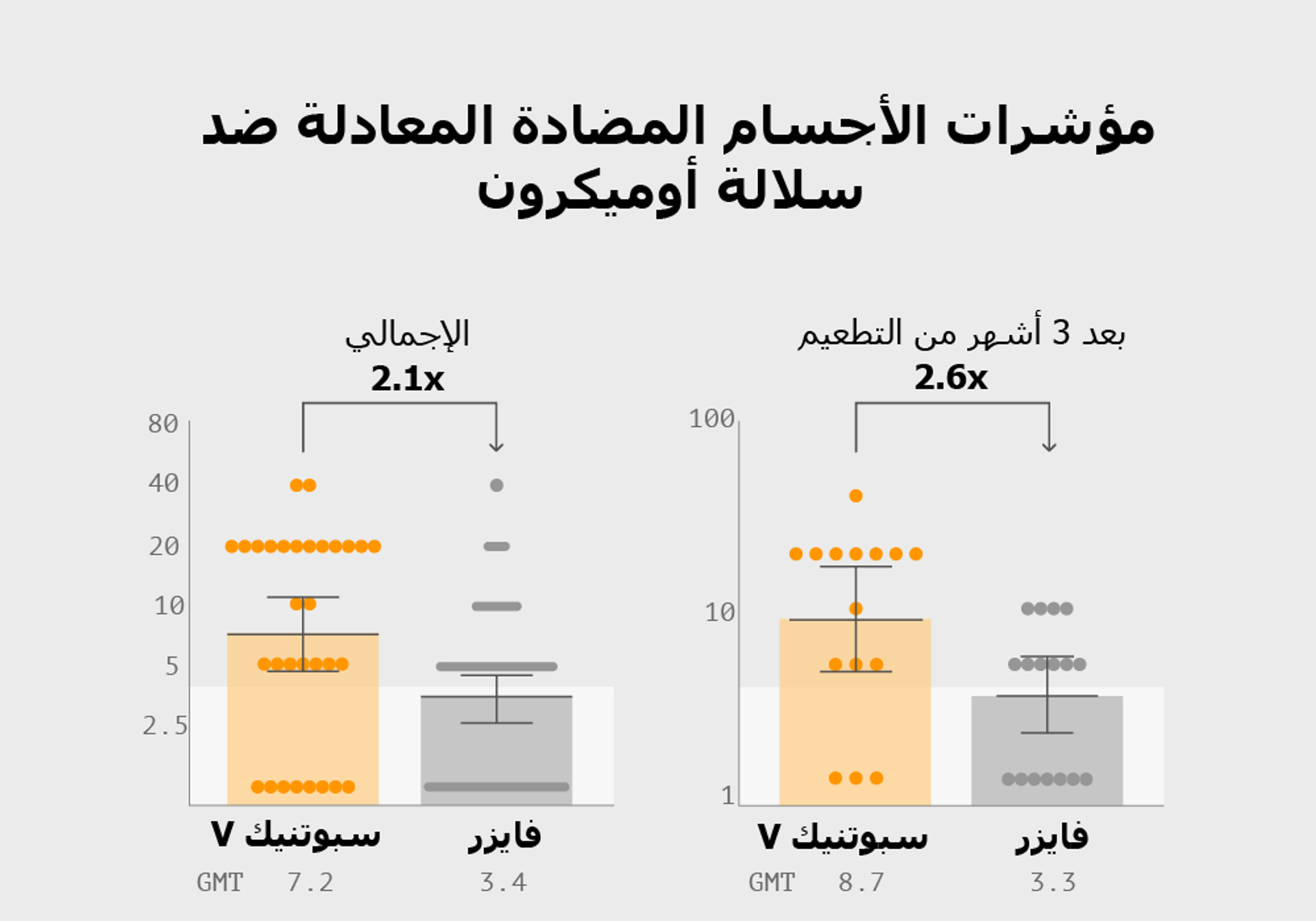 مؤشرات الأجسام المضادة المعادلة ضد سلالة أوميكرون - سبوتنيك عربي, 1920, 13.03.2022