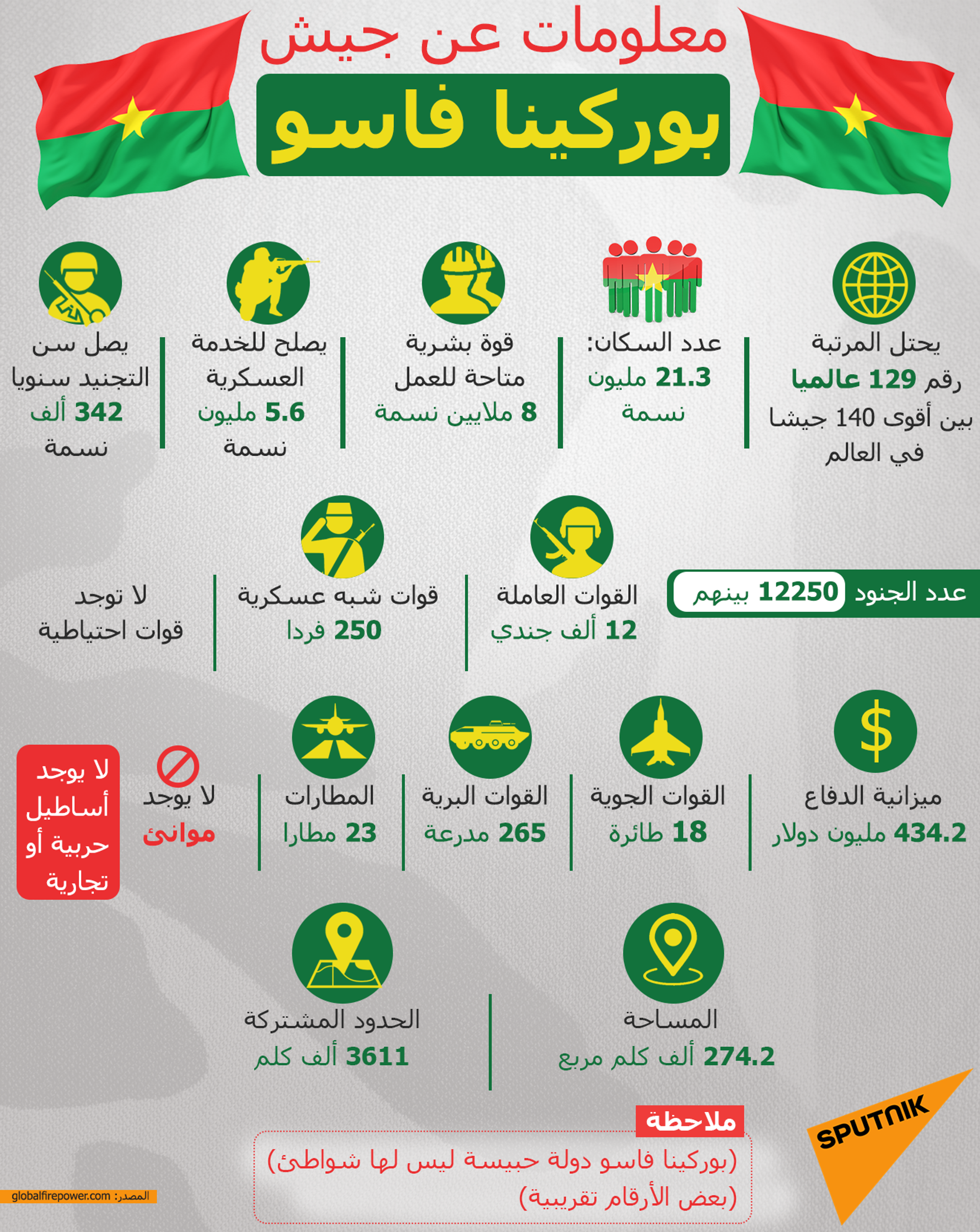 معلومات عن جيش بوركينا فاسو
 - سبوتنيك عربي, 1920, 15.08.2024