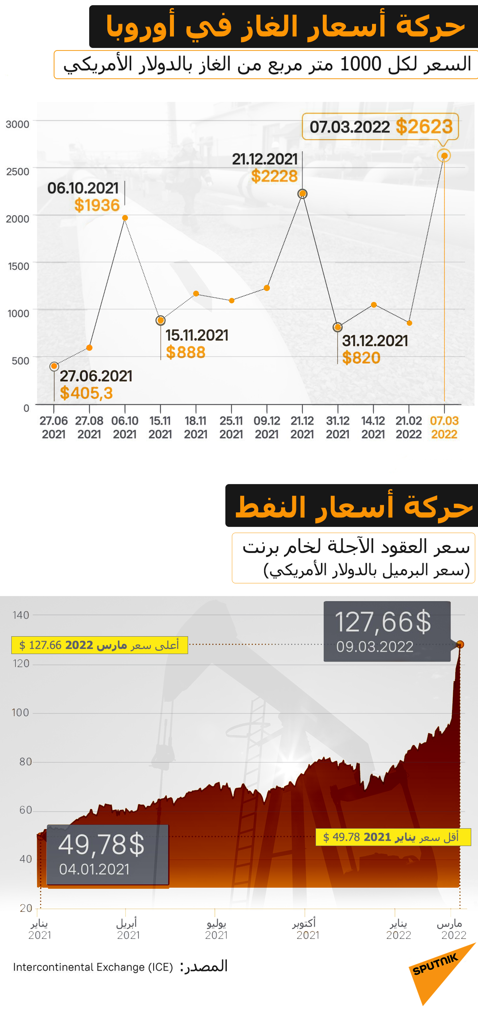 حركة أسعار النفط والغاز - سبوتنيك عربي, 1920, 28.03.2022