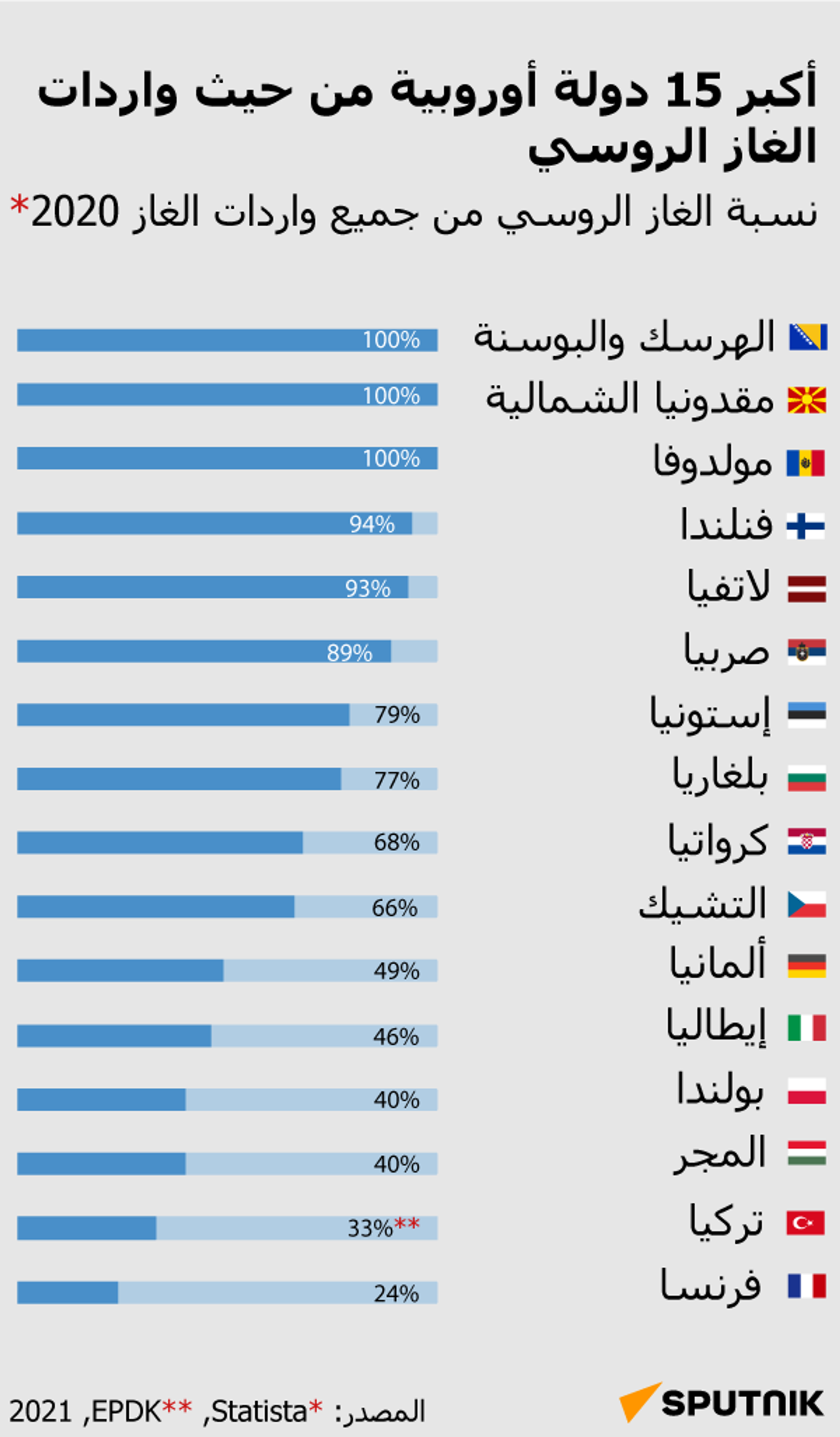 أكبر 15 دولة أوروبية من حيث واردات الغاز الروسي - سبوتنيك عربي, 1920, 24.05.2022