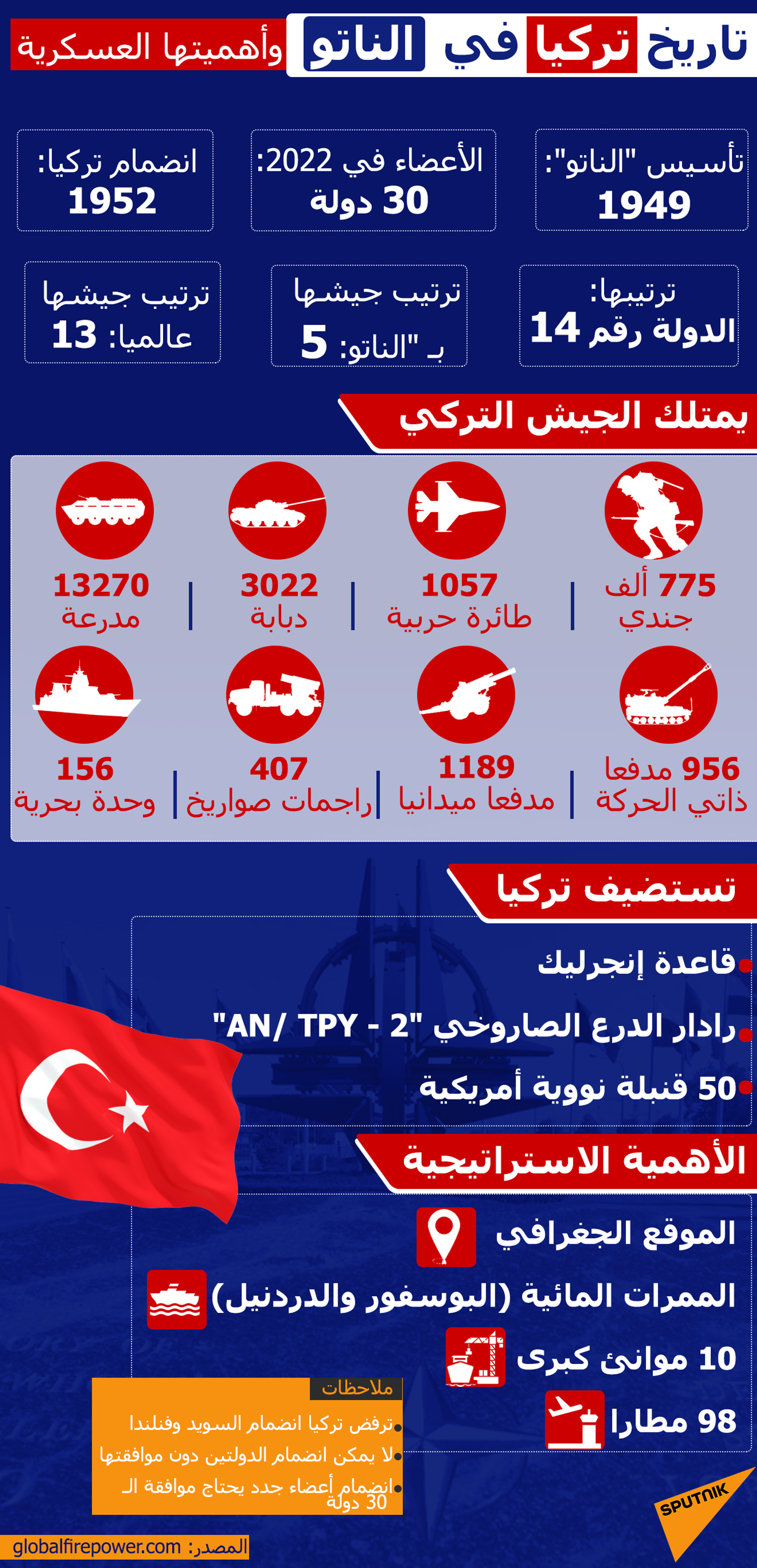 تاريخ تركيا في الناتو وأهميتها العسكرية - سبوتنيك عربي, 1920, 07.06.2022