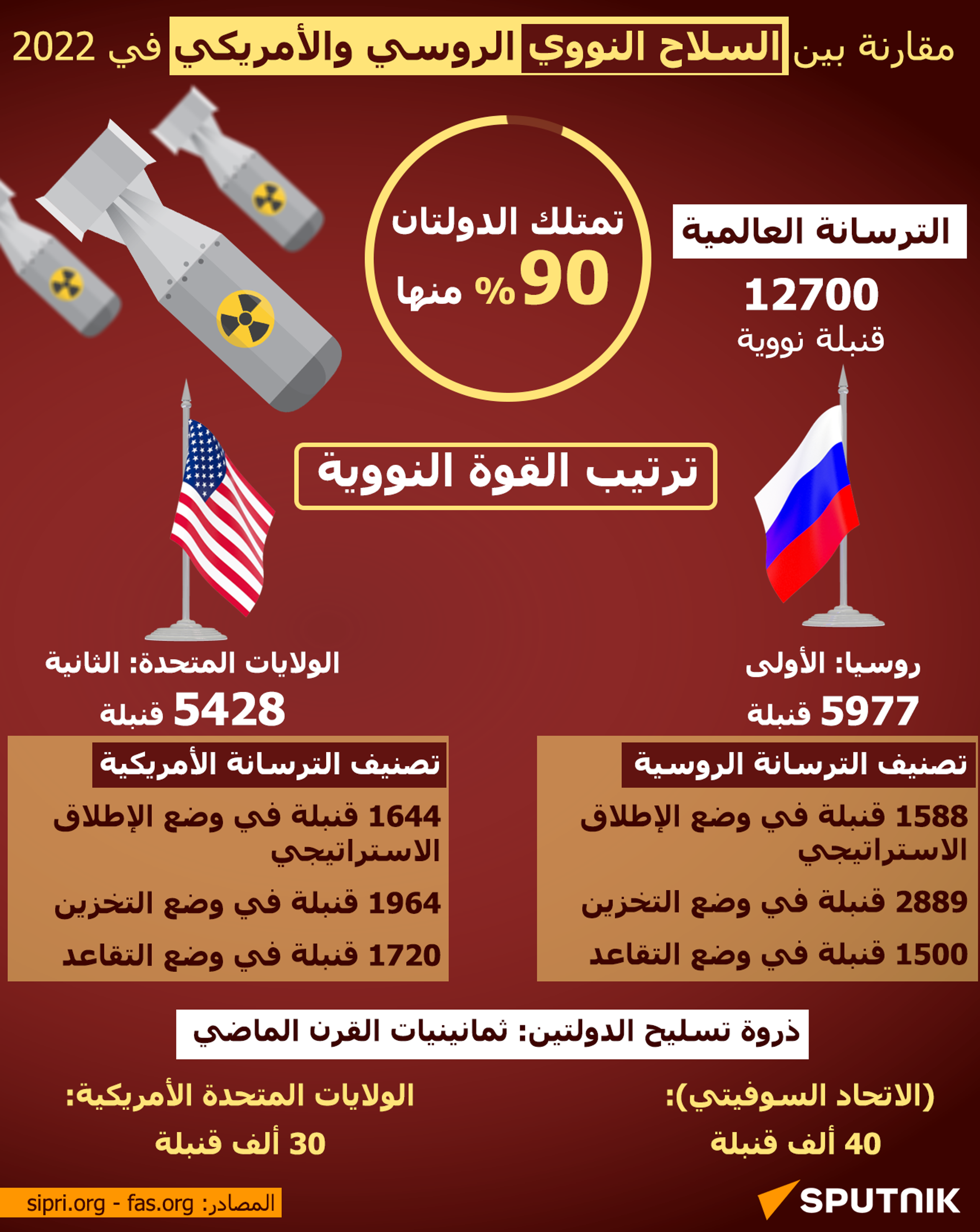مقارنة بين السلاح النووي الروسي والأمريكي في 2022
 - سبوتنيك عربي, 1920, 08.05.2024