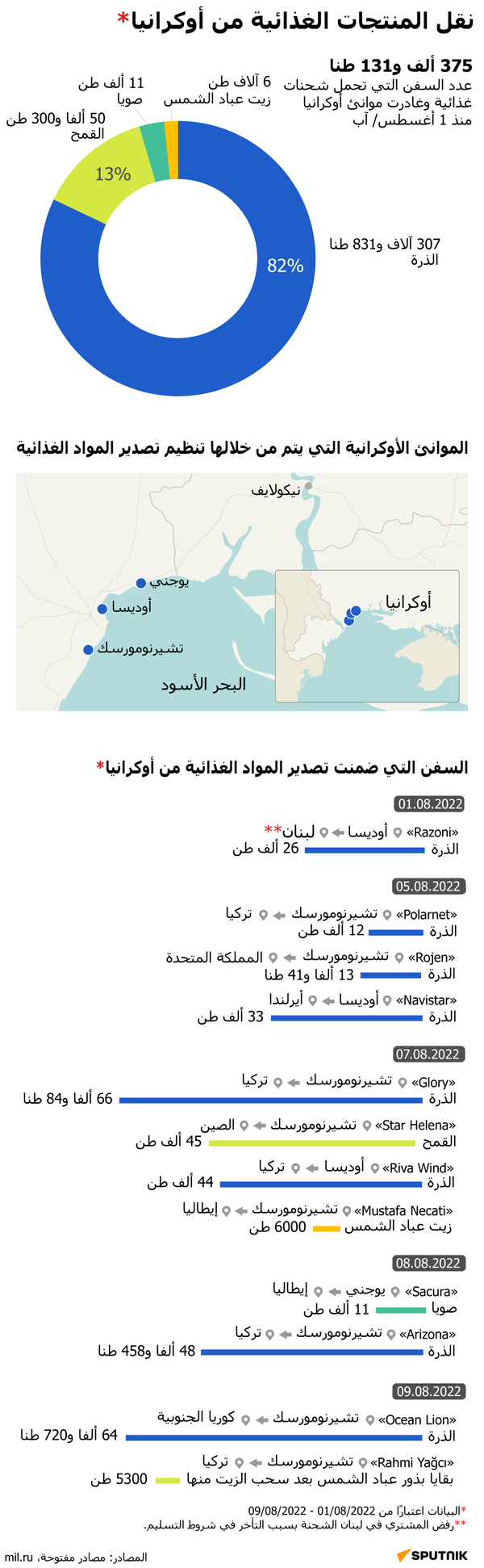 عدد السفن التي تحمل شحنات غذائية وغادرت موانئ أوكرانيا منذ 1 أغسطس - سبوتنيك عربي