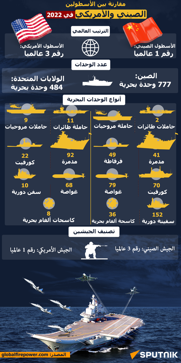 مقارنة بين الأسطولين الصيني والأمريكي في 2022
 - سبوتنيك عربي