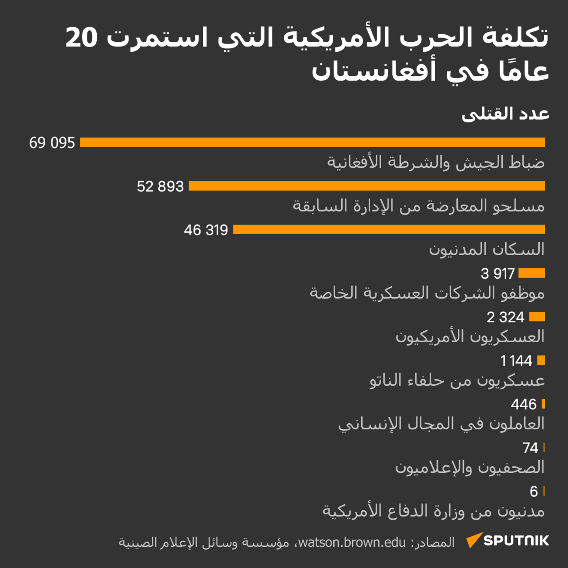 تكلفة الحرب الأمريكية التي استمرت 20 عامًا في أفغانستان - سبوتنيك عربي, 1920, 16.02.2023