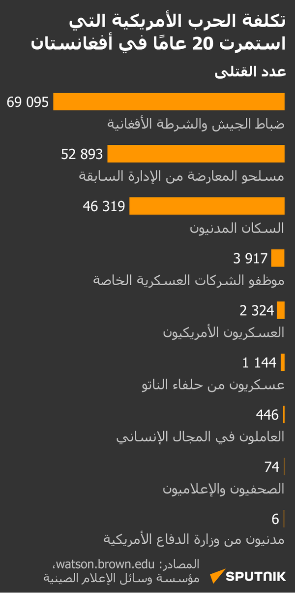 تكلفة الحرب الأمريكية التي استمرت 20 عامًا في أفغانستان - سبوتنيك عربي