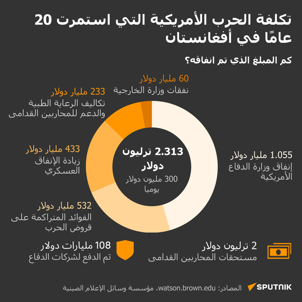 تكلفة الحرب الأمريكية التي استمرت 20 عامًا في أفغانستان - سبوتنيك عربي