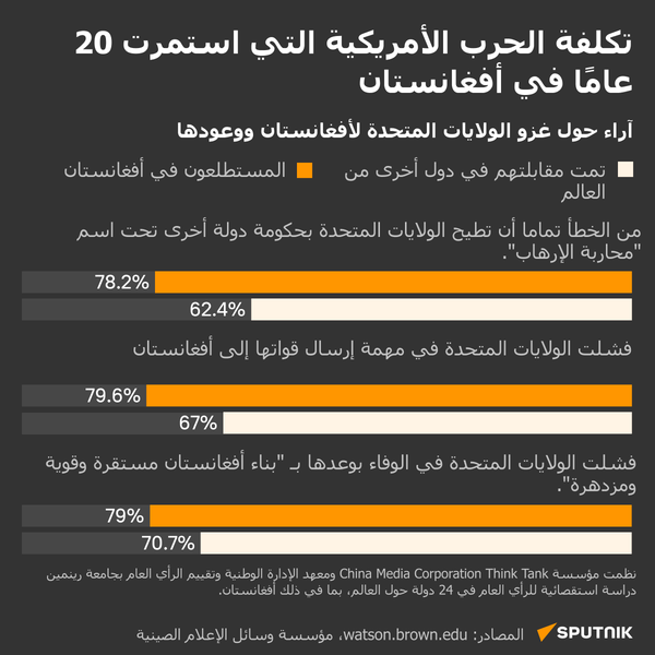 تكلفة الحرب الأمريكية التي استمرت 20 عامًا في أفغانستان - سبوتنيك عربي