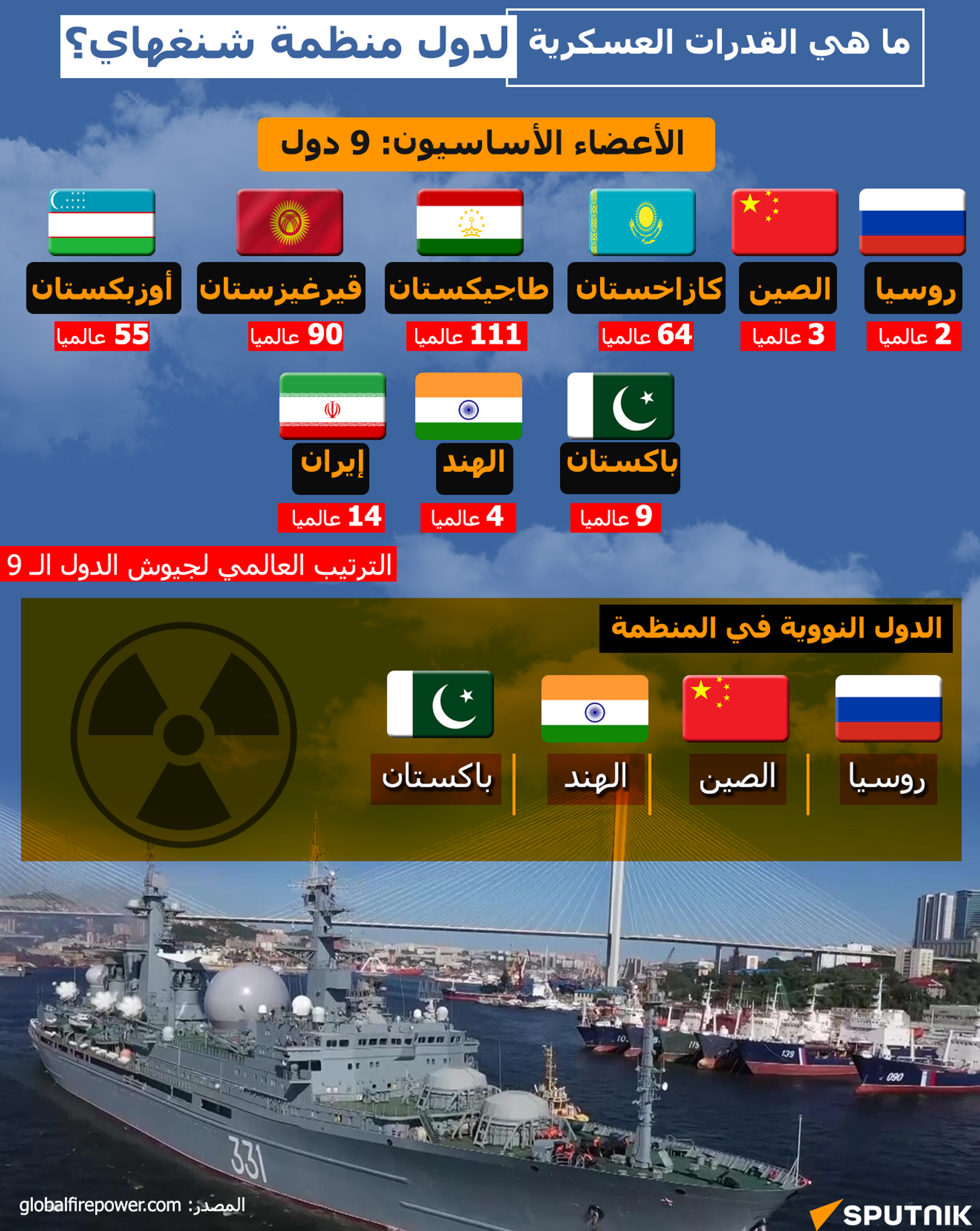 ما هي القدرات العسكرية لدول منظمة شنغهاي؟ - سبوتنيك عربي, 1920, 12.02.2023