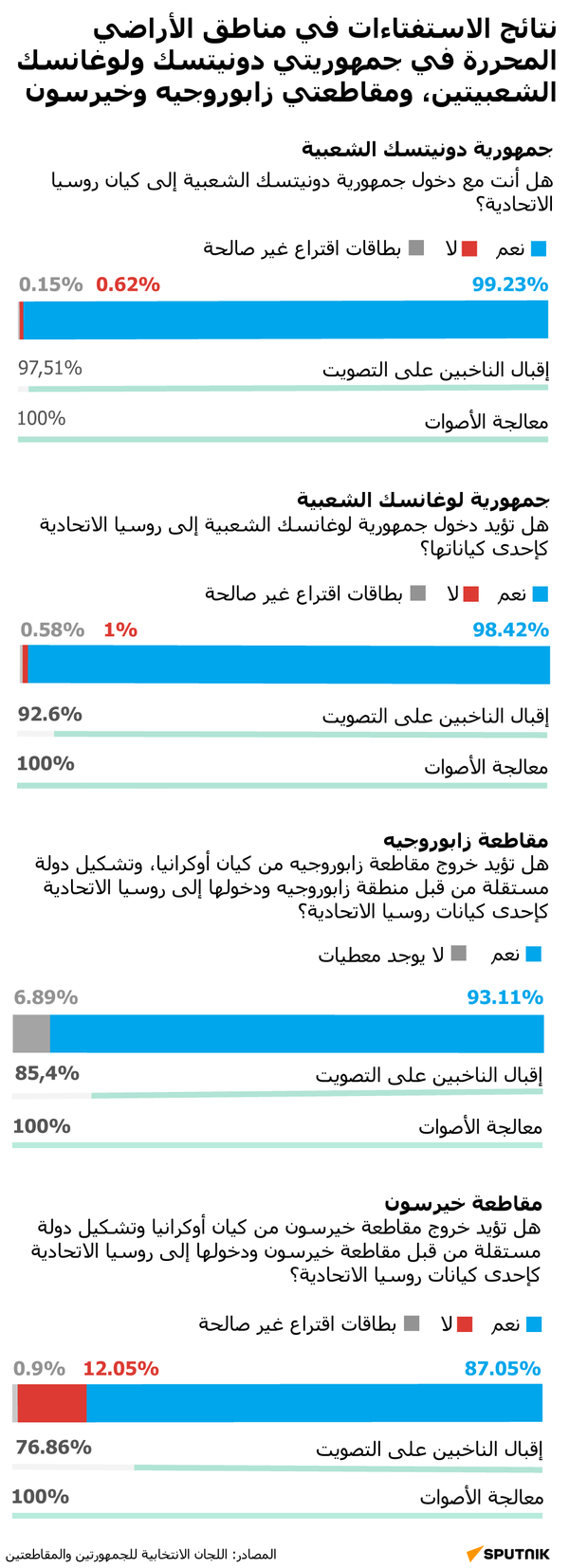 نتائج الاستفتاءات في مناطق الأراضي المحررة في جمهوريتي دونيتسك ولوغانسك الشعبيتين، ومقاطعتي زابوروجيه وخيرسون - سبوتنيك عربي