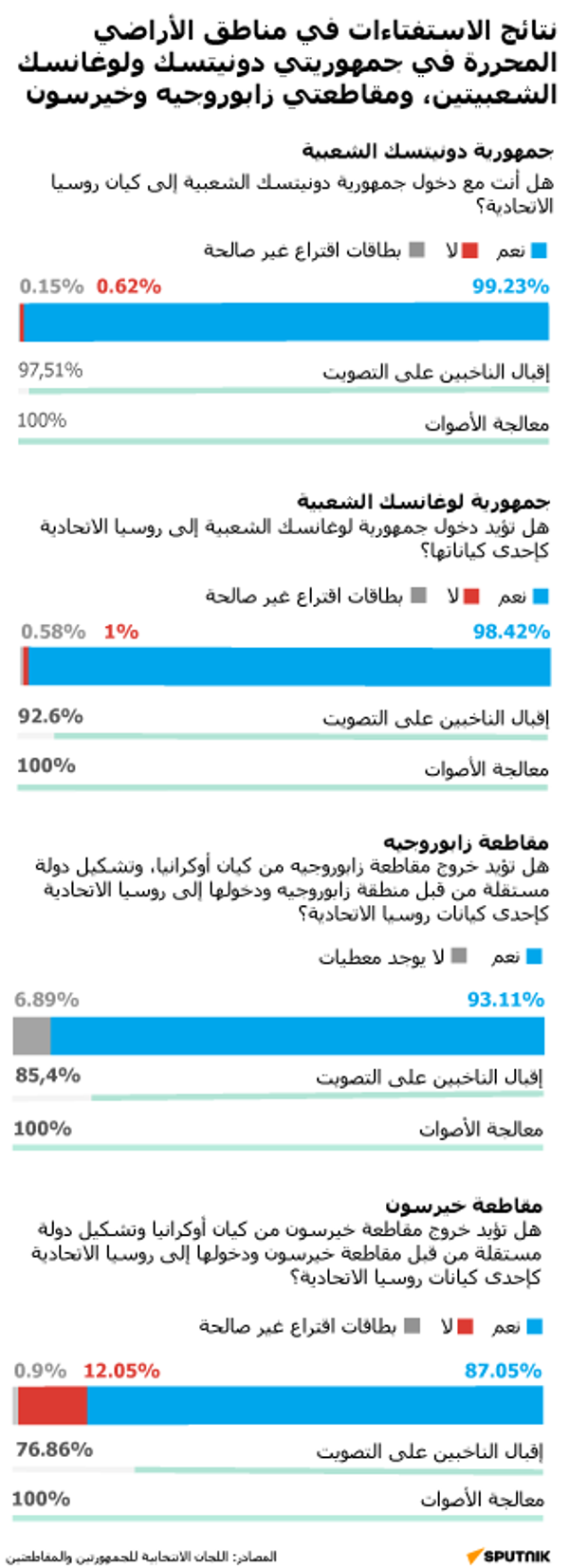 نتائج الاستفتاءات في مناطق الأراضي المحررة في جمهوريتي دونيتسك ولوغانسك الشعبيتين، ومقاطعتي زابوروجيه وخيرسون - سبوتنيك عربي