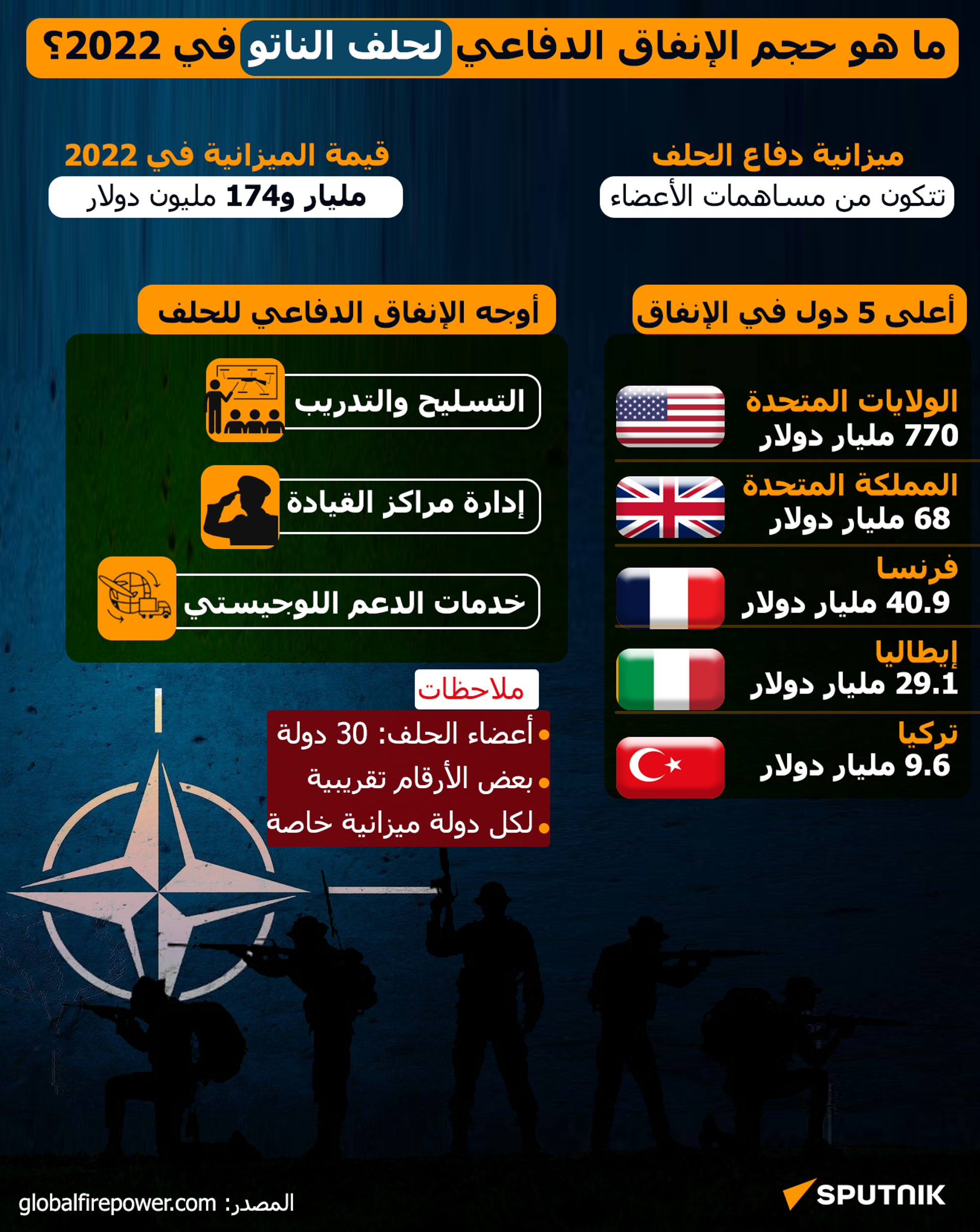 ما هو حجم الإنفاق الدفاعي لحلف الناتو في 2022؟ - سبوتنيك عربي, 1920, 28.12.2022