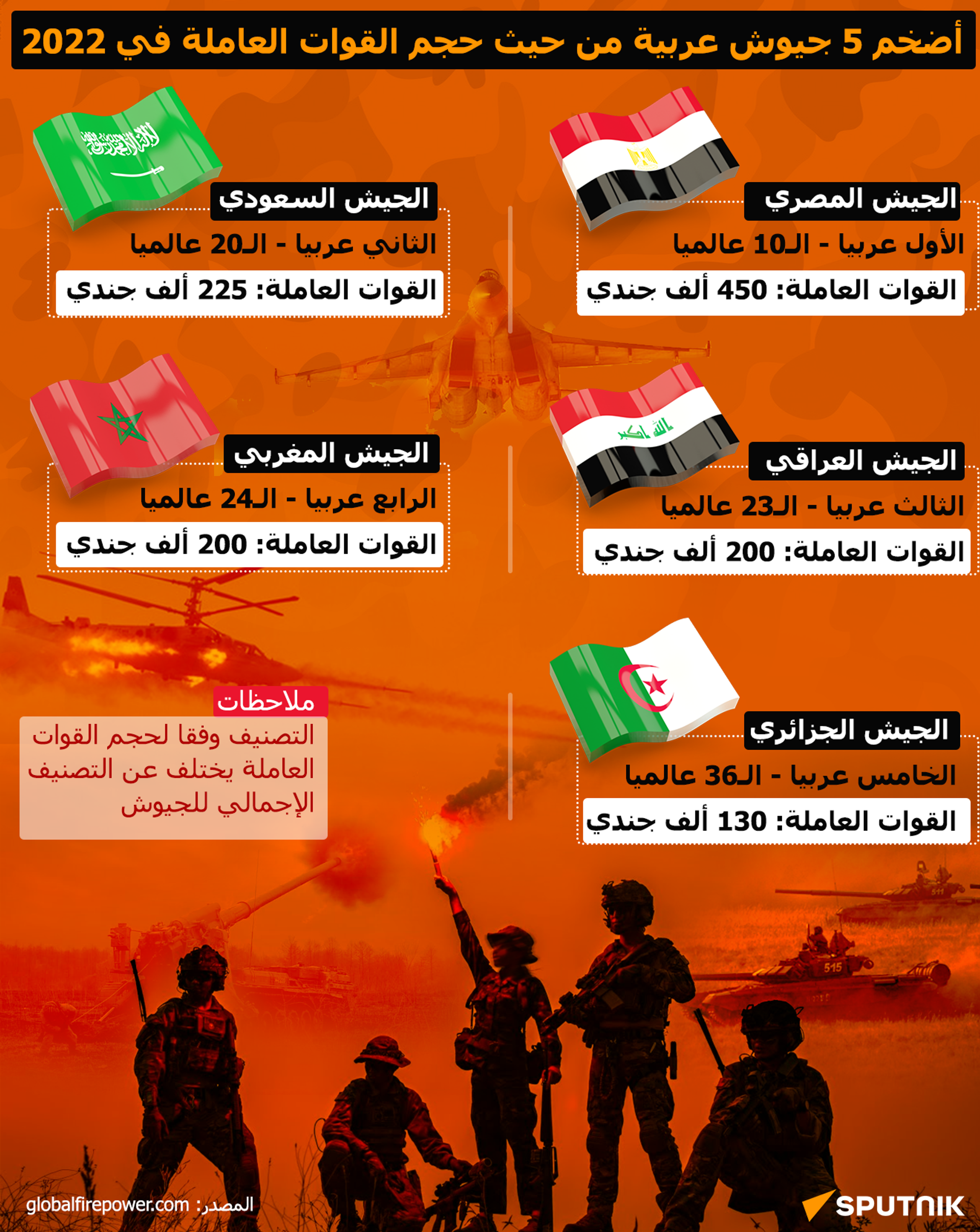 أضخم 5 جيوش عربية من حيث حجم القوات العاملة في 2022 - سبوتنيك عربي, 1920, 10.01.2023