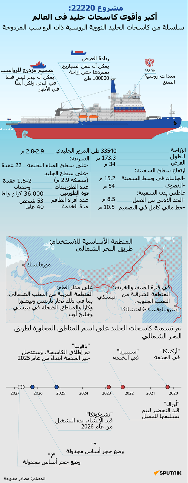 مشروع 22220: أكبر وأقوى كاسحات جليد في العالم - سبوتنيك عربي