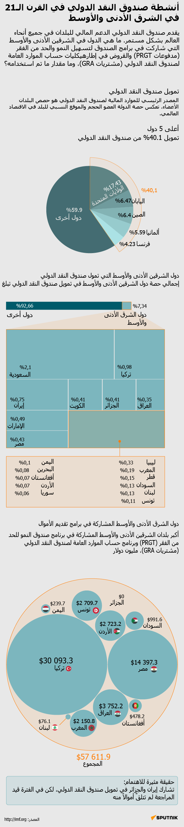 أنشطة صندوق النقد الدولي في القرن الـ21 في الشرق الأدنى والأوسط - سبوتنيك عربي