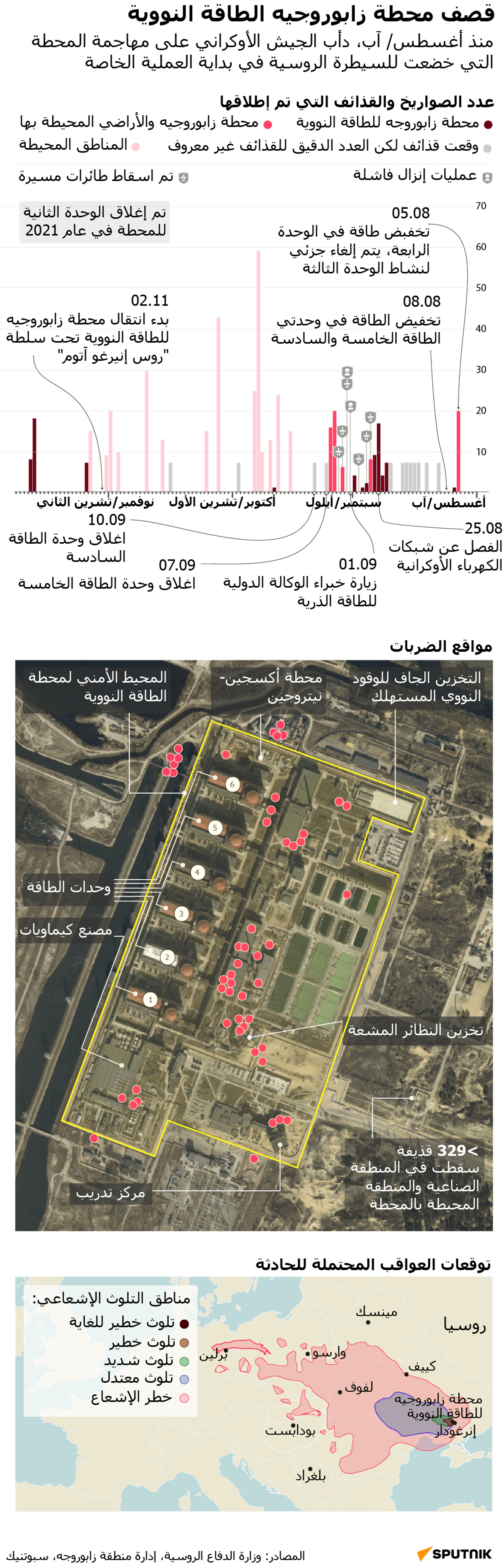 قصف محطة زابوروجيه الطاقة النووية - سبوتنيك عربي, 1920, 12.12.2022