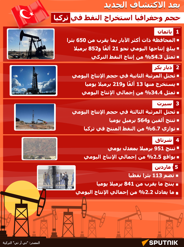  حجم وجغرافيا استخراج النفط في تركيا - سبوتنيك عربي