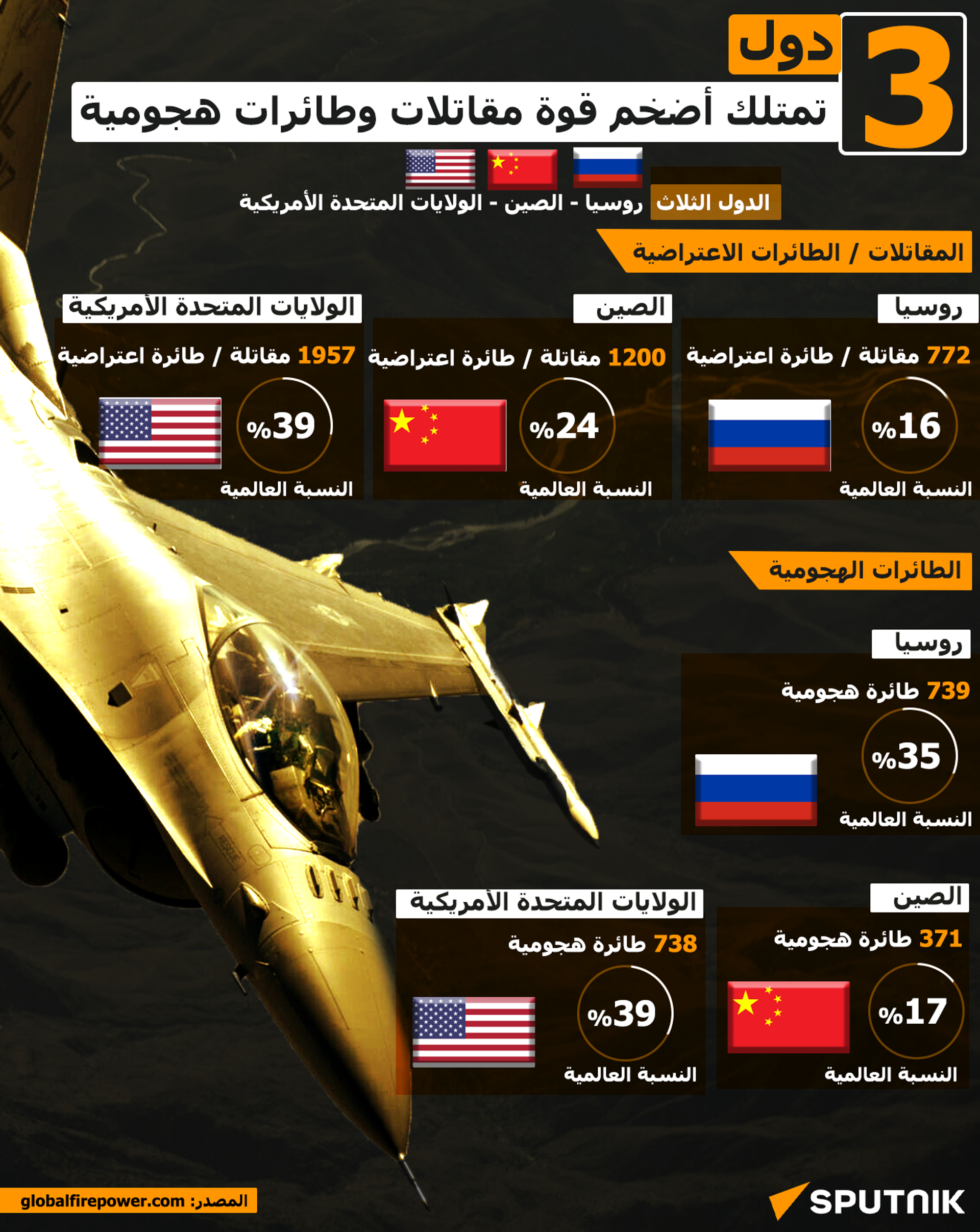 دول تمتلك أضخم قوة مقاتلات وطائرات هجومية - سبوتنيك عربي, 1920, 31.01.2023