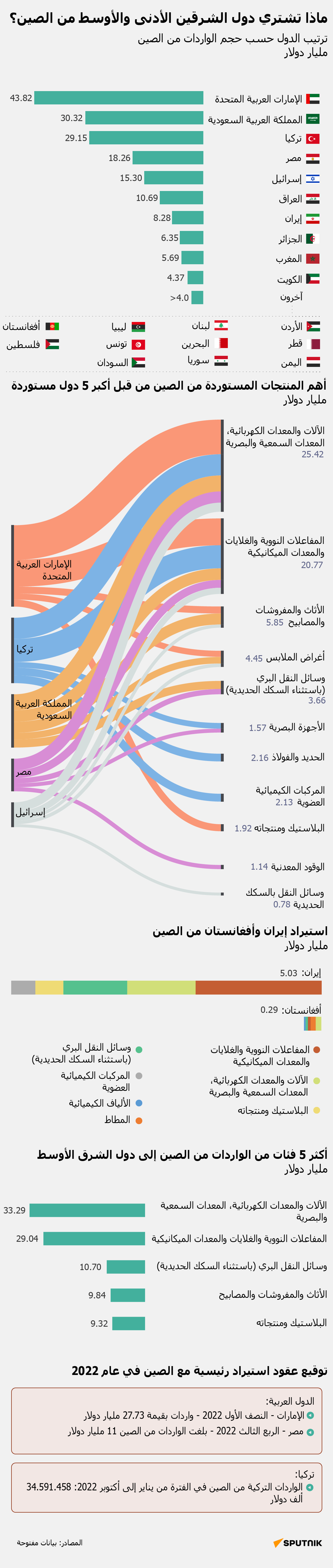 ماذا تشتري دول الشرقين الأدنى والأوسط من الصين؟ - سبوتنيك عربي, 1920, 09.02.2023