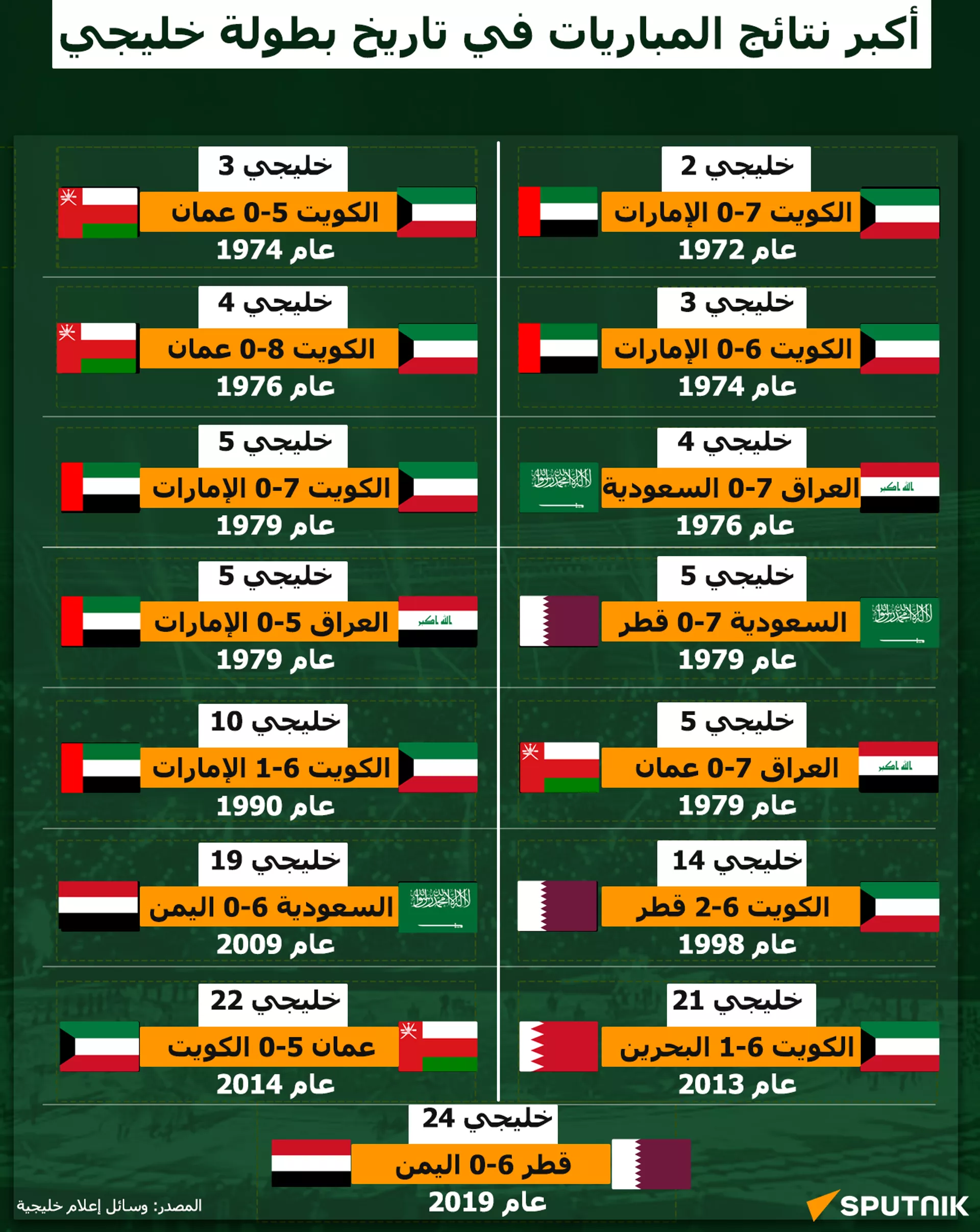 أكبر نتائج المباريات في تاريخ بطولة خليجي - سبوتنيك عربي, 1920, 18.01.2023