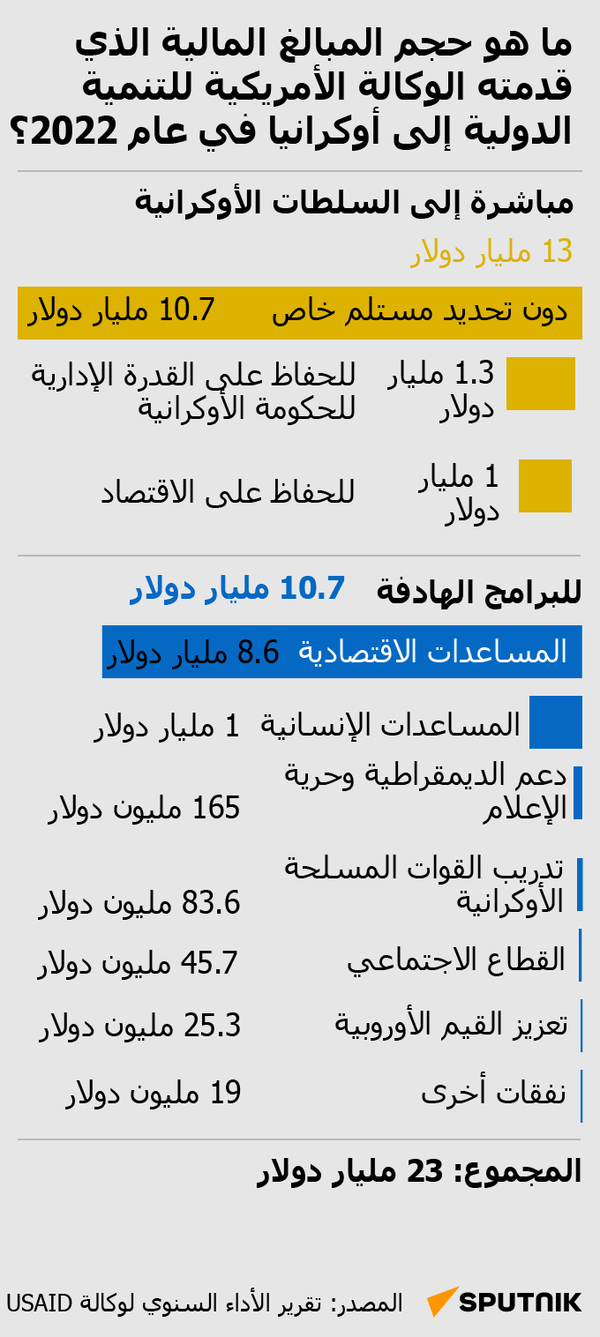 ما هو حجم المبالغ المالية الذي قدمته الوكالة الأمريكية للتنمية الدولية إلى أوكرانيا في عام 2022؟ - سبوتنيك عربي