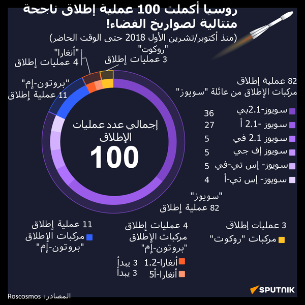 روسيا أكملت 100 عملية إطلاق ناجحة متتالية لصواريخ الفضاء! - سبوتنيك عربي