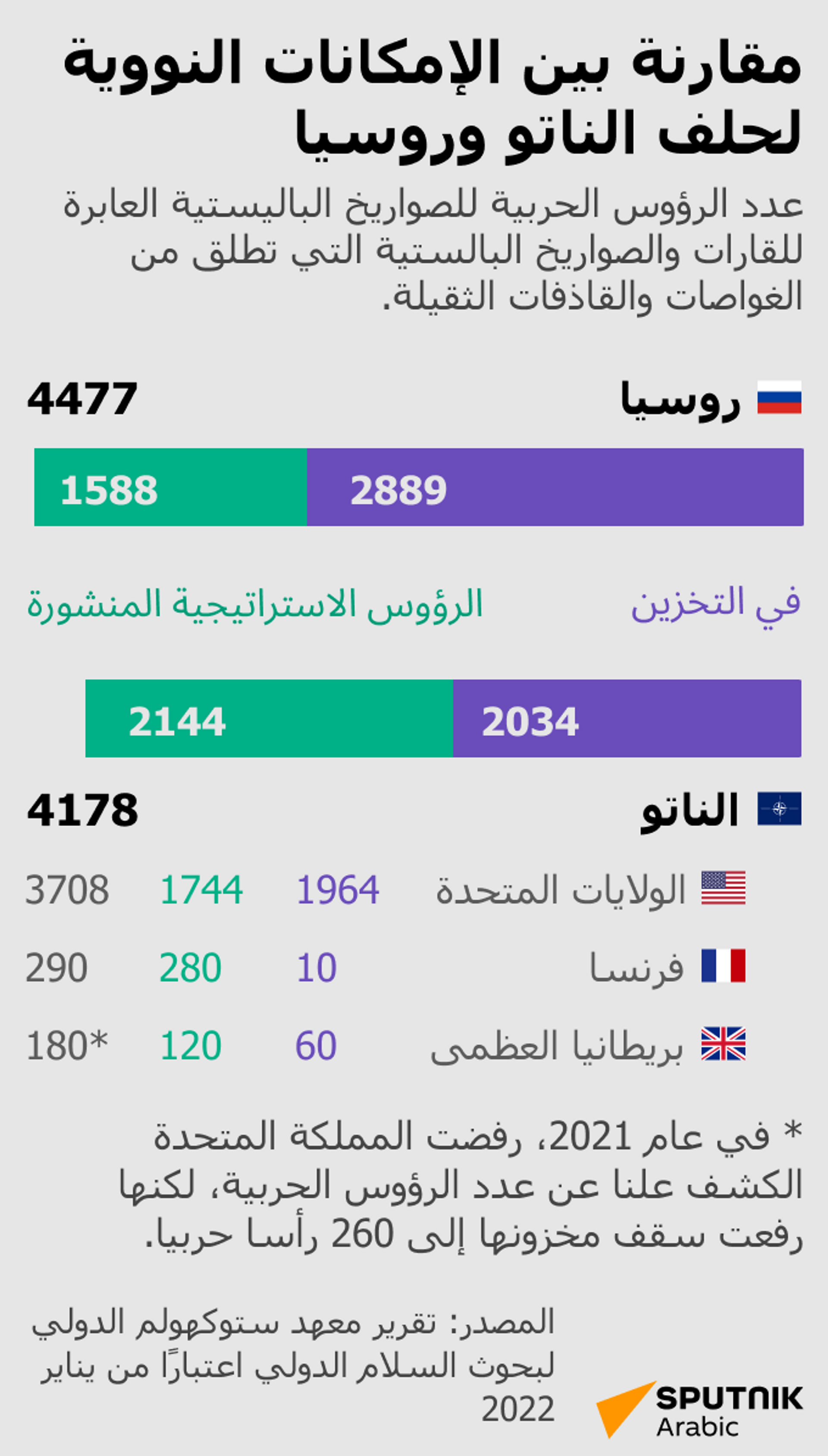 مقارنة بين الإمكانات النووية لحلف الناتو وروسيا - سبوتنيك عربي, 1920, 06.05.2024