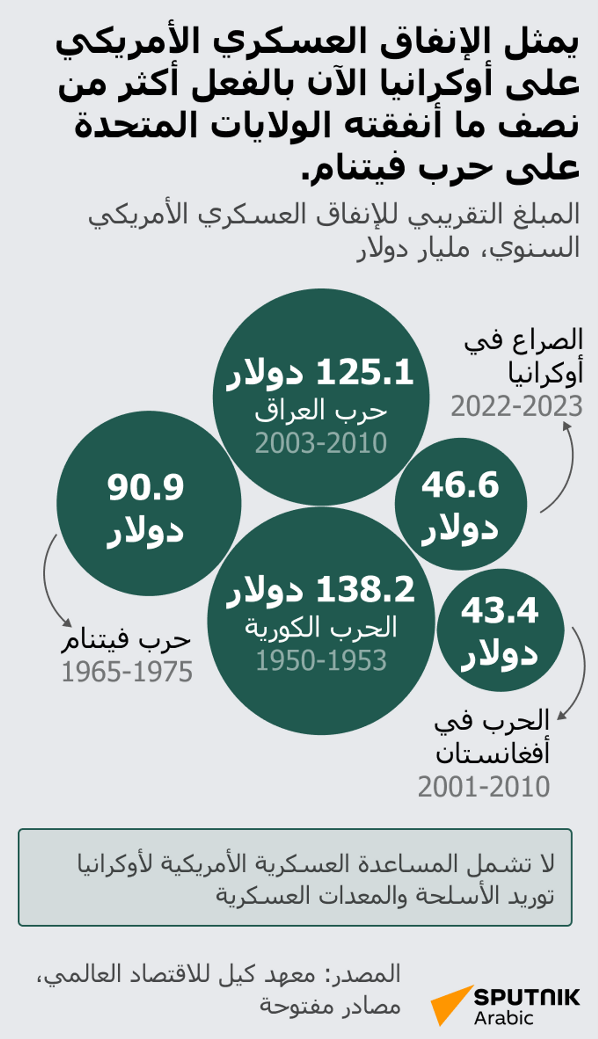 الإنفاق العسكري الأمريكي على أوكرانيا أكثر من الإنفاق على حرب فيتنام - سبوتنيك عربي, 1920, 01.05.2023