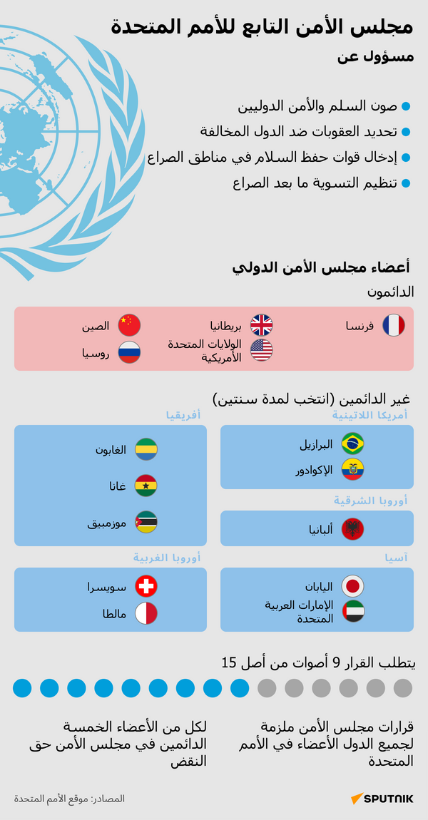 مجلس الأمن التابع للأمم المتحدة - سبوتنيك عربي