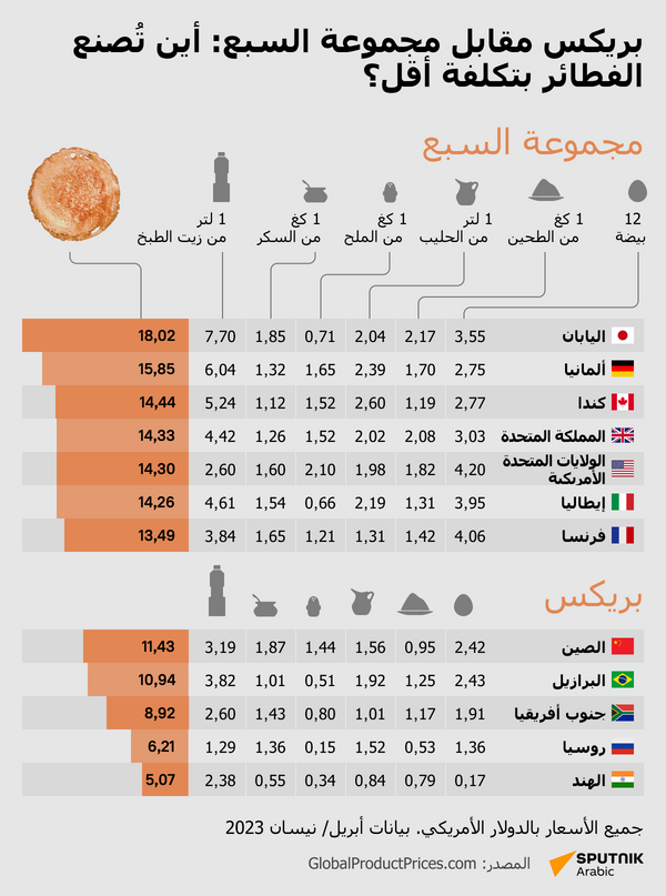 بريكس مقابل مجموعة السيع: أين تُصنع الفطائر بتكلفة أقل؟ - سبوتنيك عربي